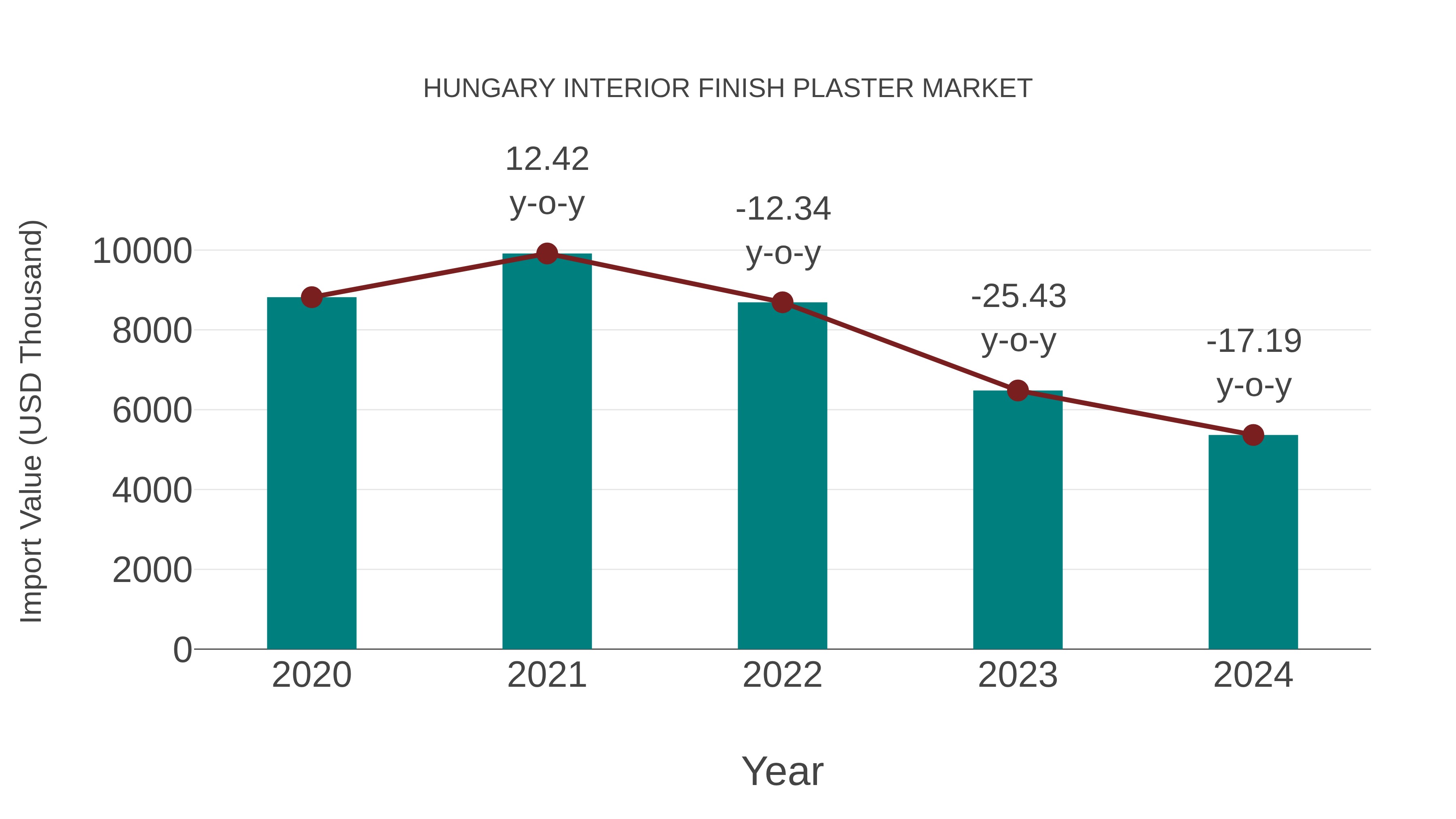  Hungary Interior Finish Plaster Market: Import Trend Analysis