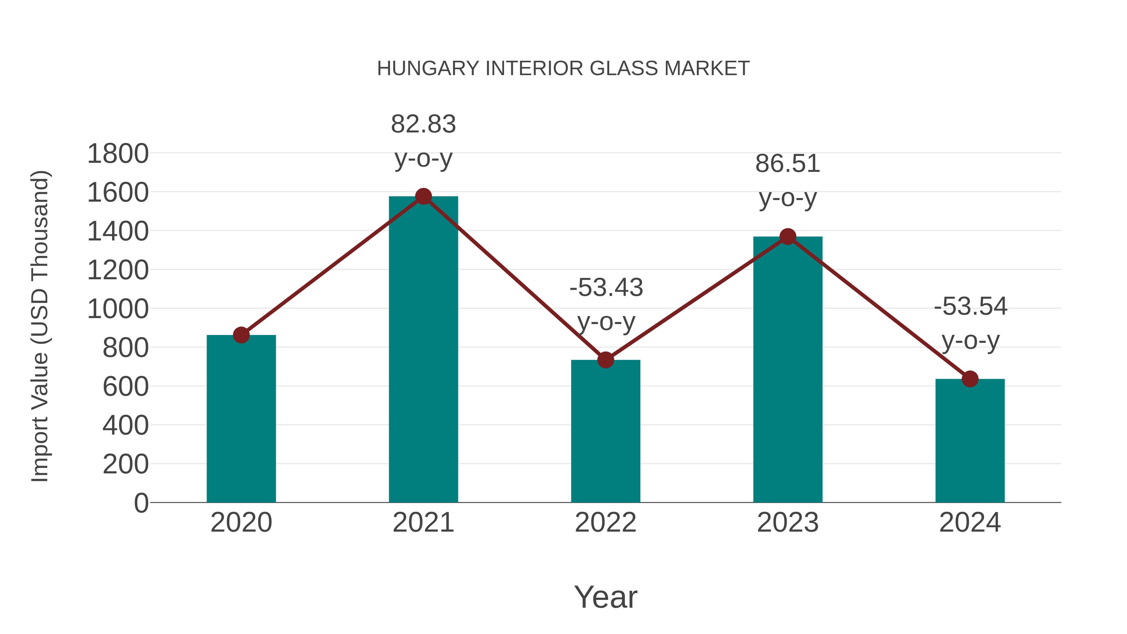 Hungary Interior Glass Market: Import Trend Analysis