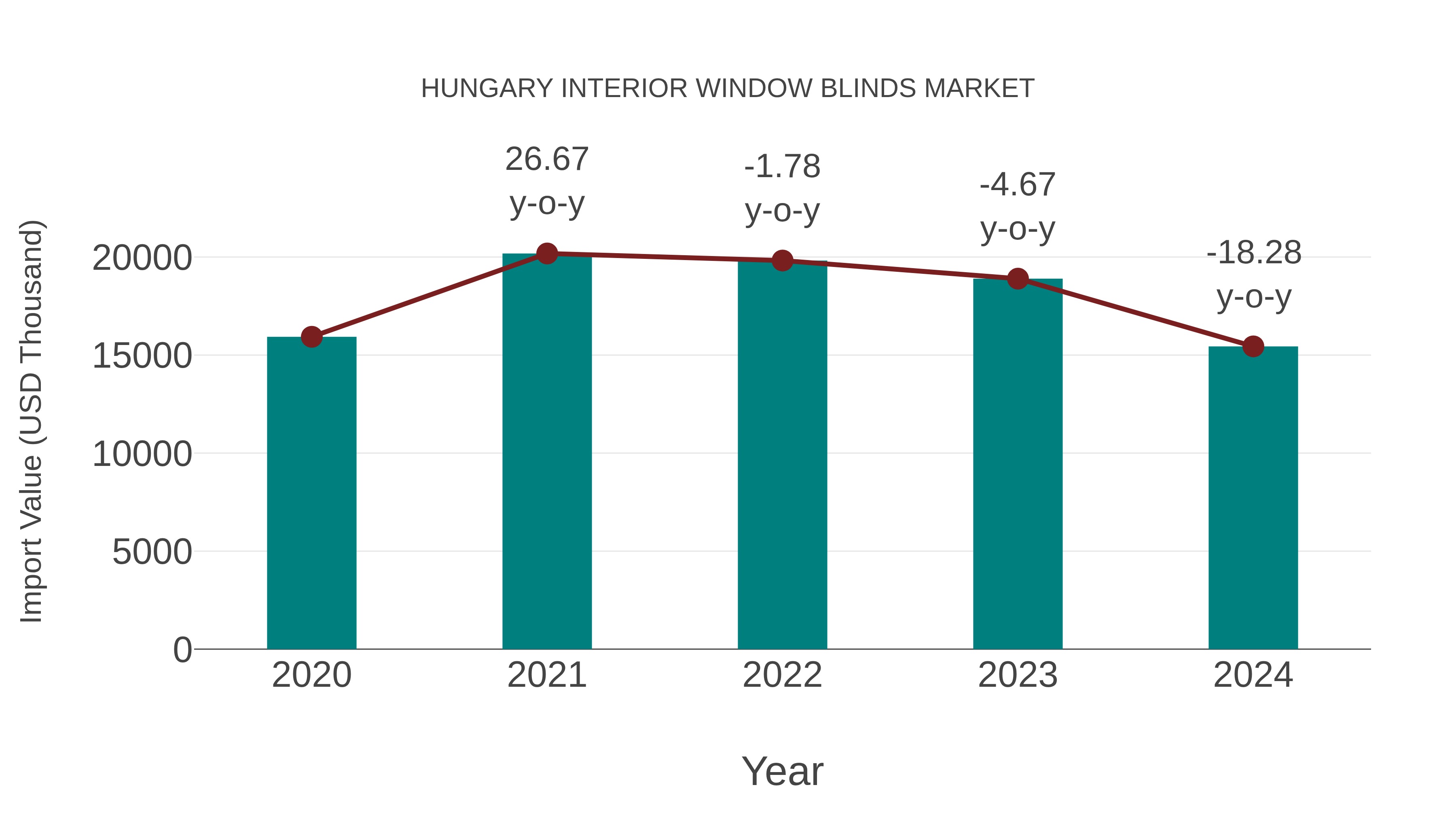  Hungary Interior Window Blinds Market: Import Trend Analysis