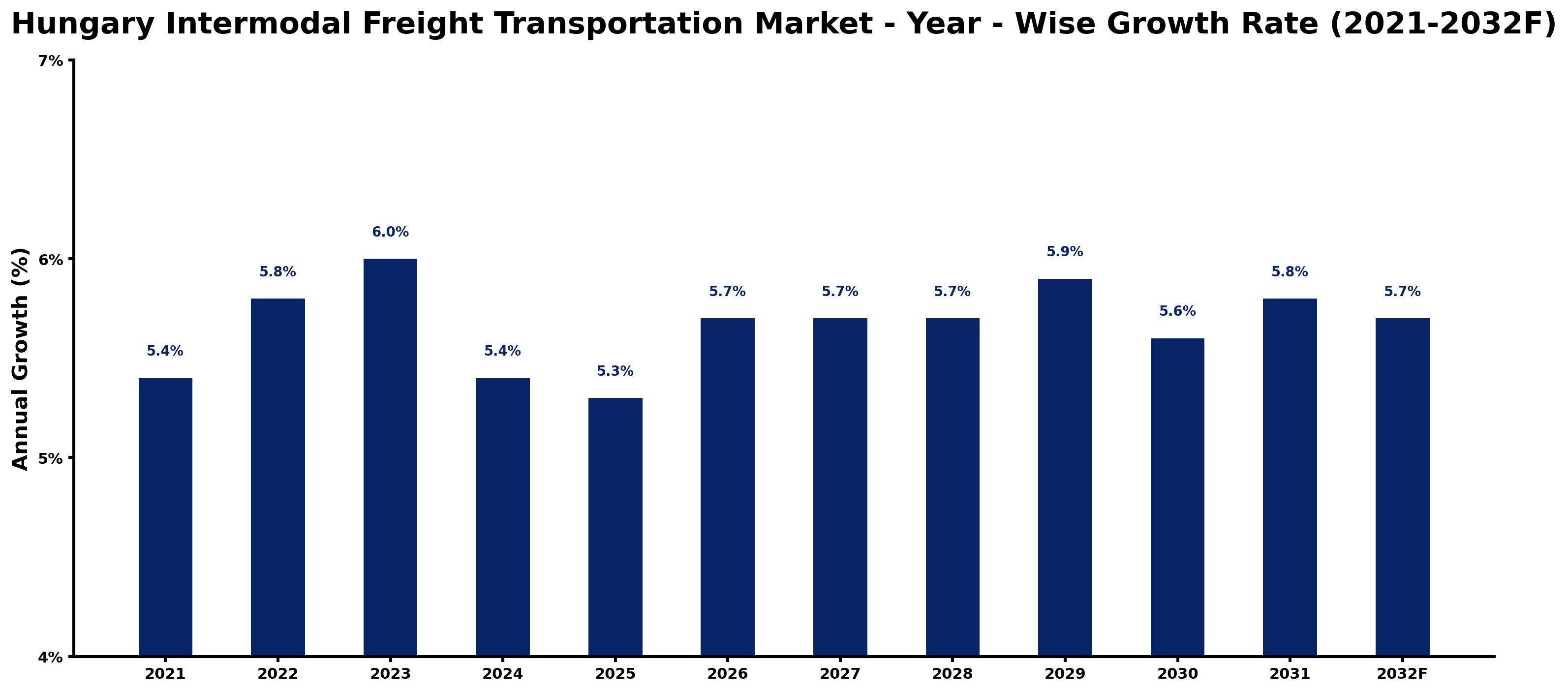 Hungary Intermodal Freight Transportation Market Year-wise Growth Rate and Key Drivers