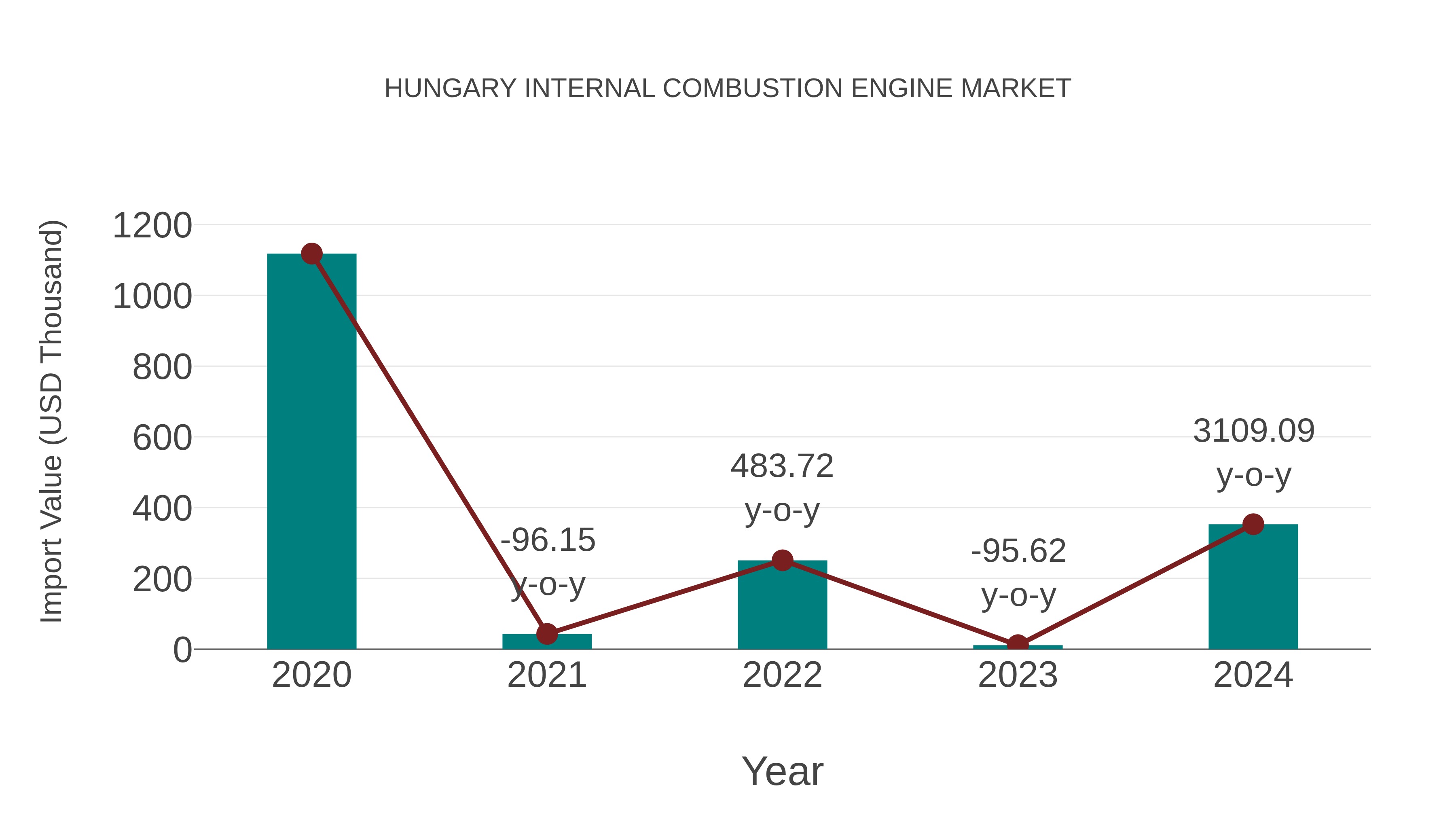Hungary Internal Combustion Engine Market: Import Trend Analysis
