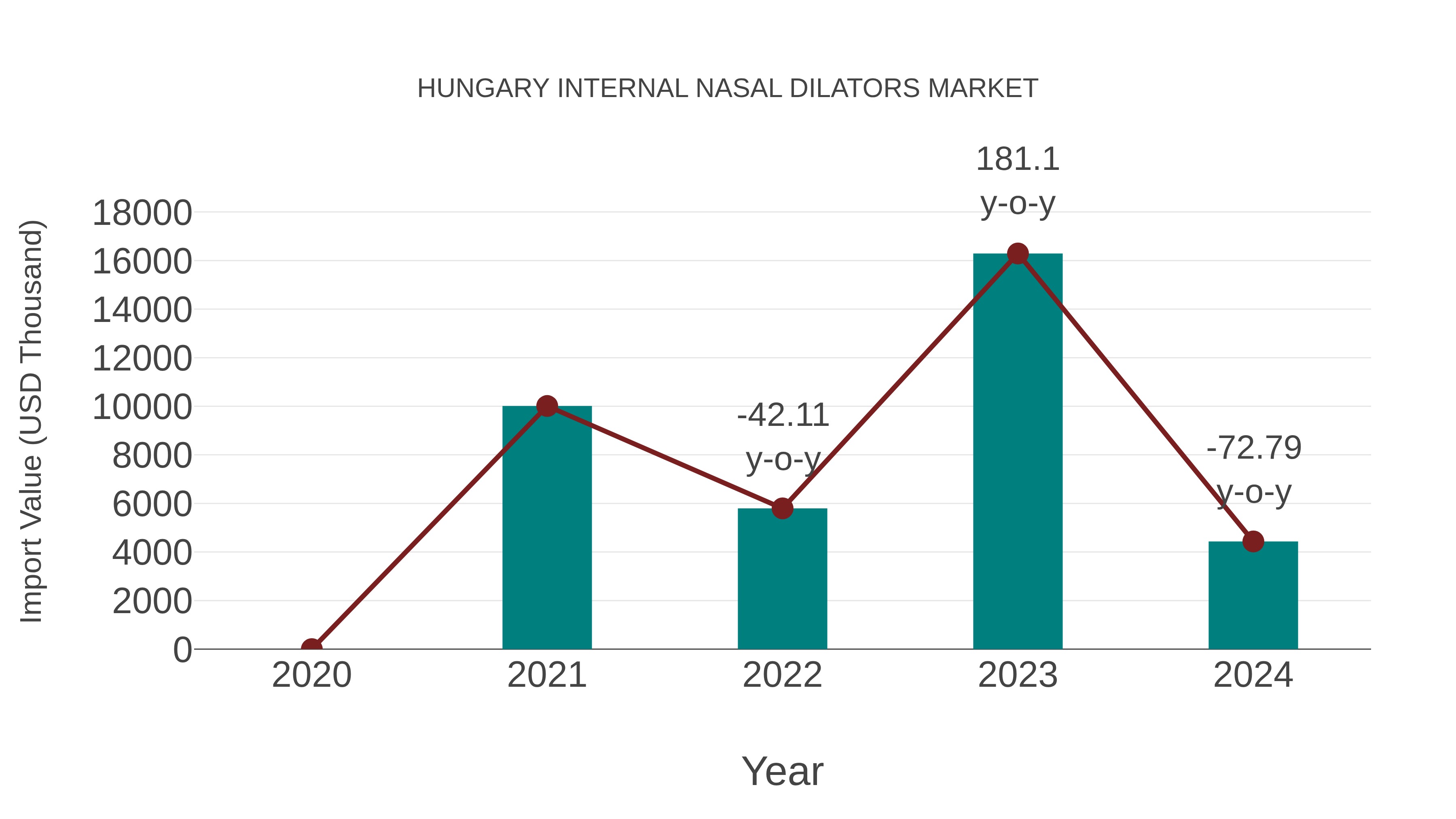  Hungary Internal Nasal Dilators Market: Import Trend Analysis