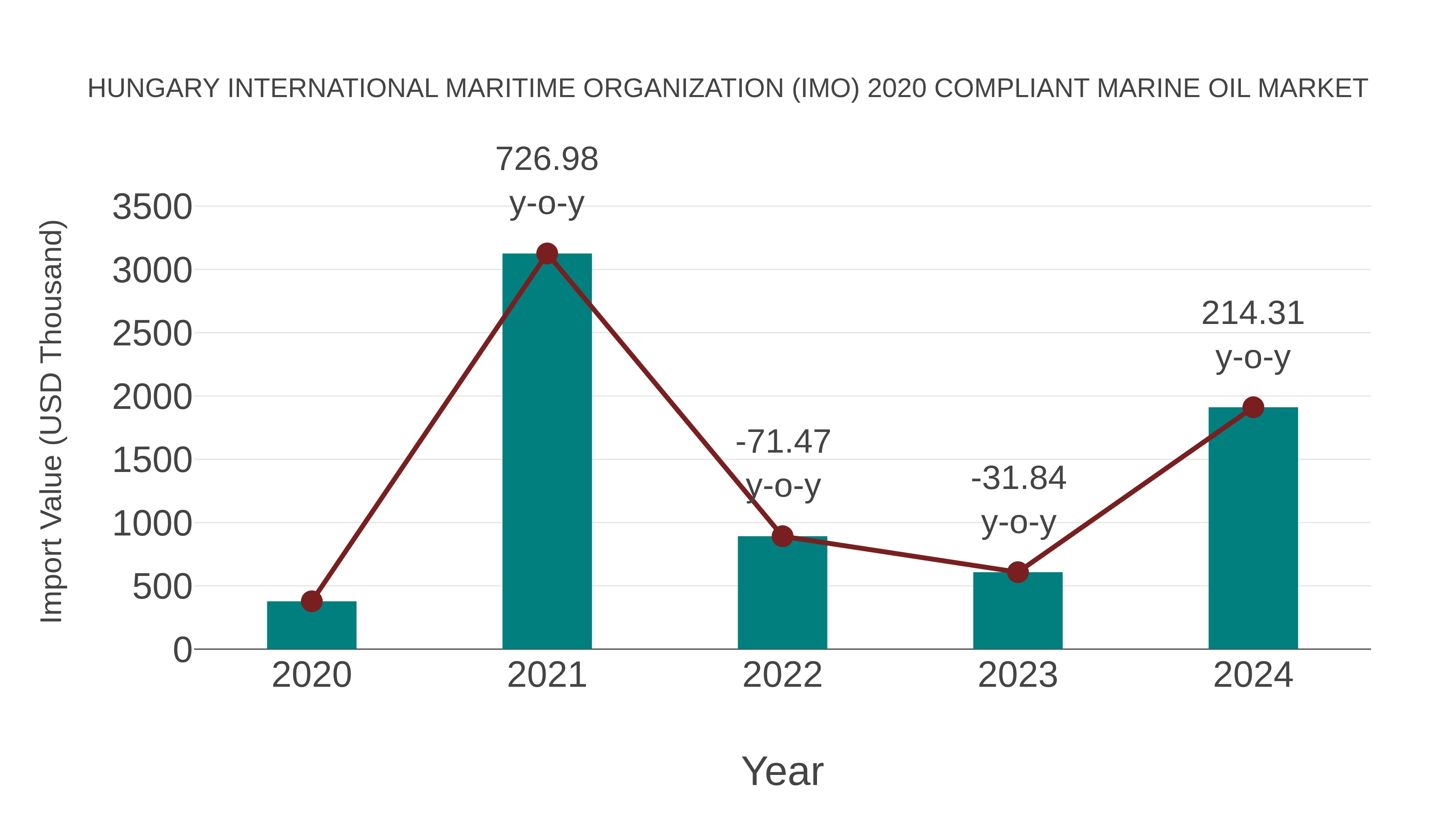 Hungary International Maritime Organization (Imo) 2020 Compliant Marine Oil Market: Import Trend Analysis