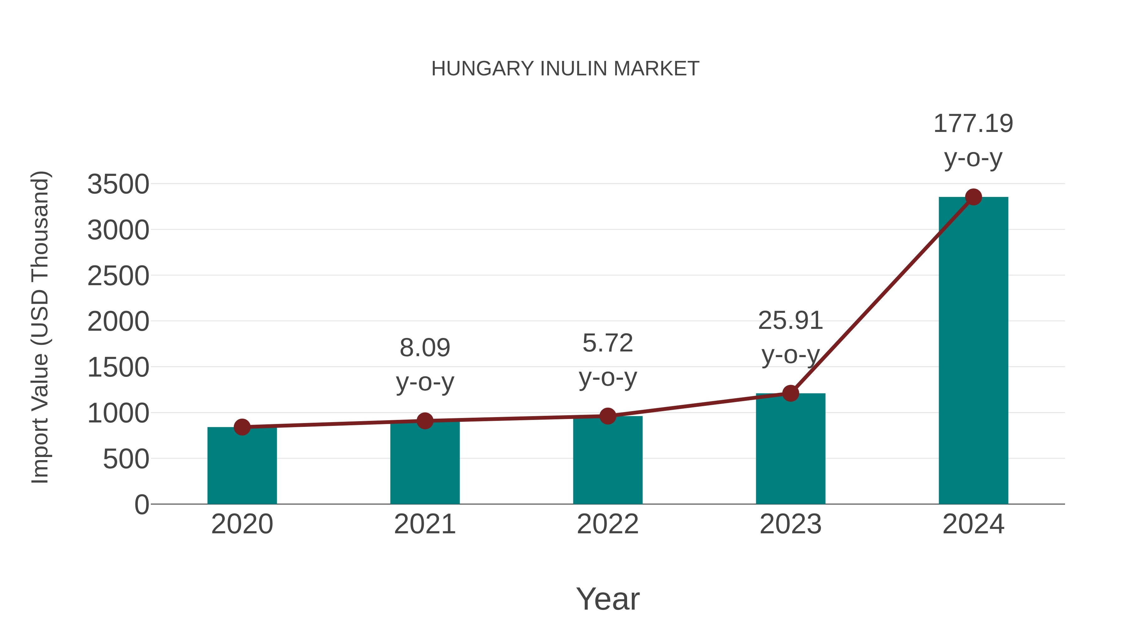  Hungary Inulin Market: Import Trend Analysis