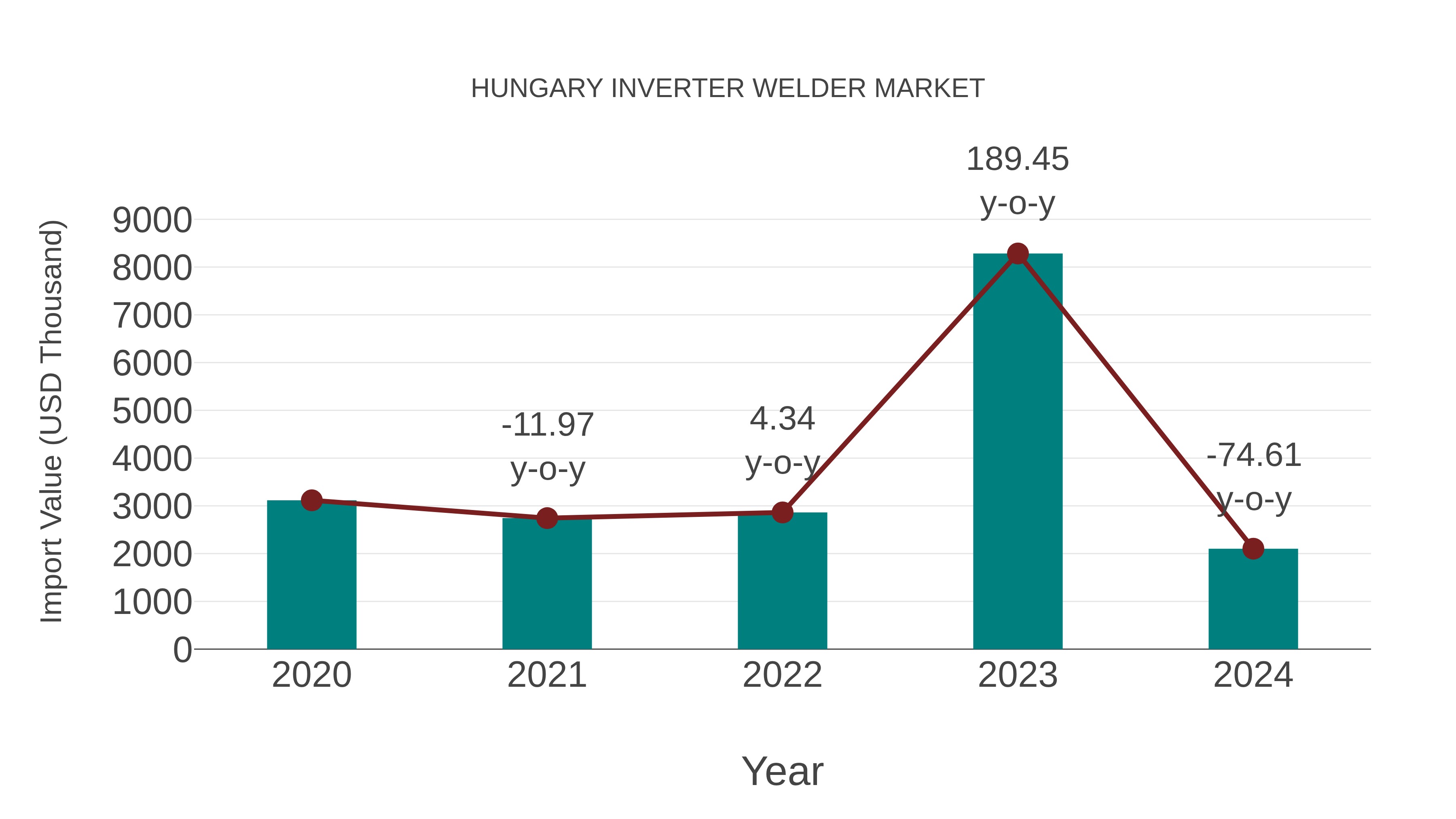 Hungary Inverter Welder Market: Import Trend Analysis