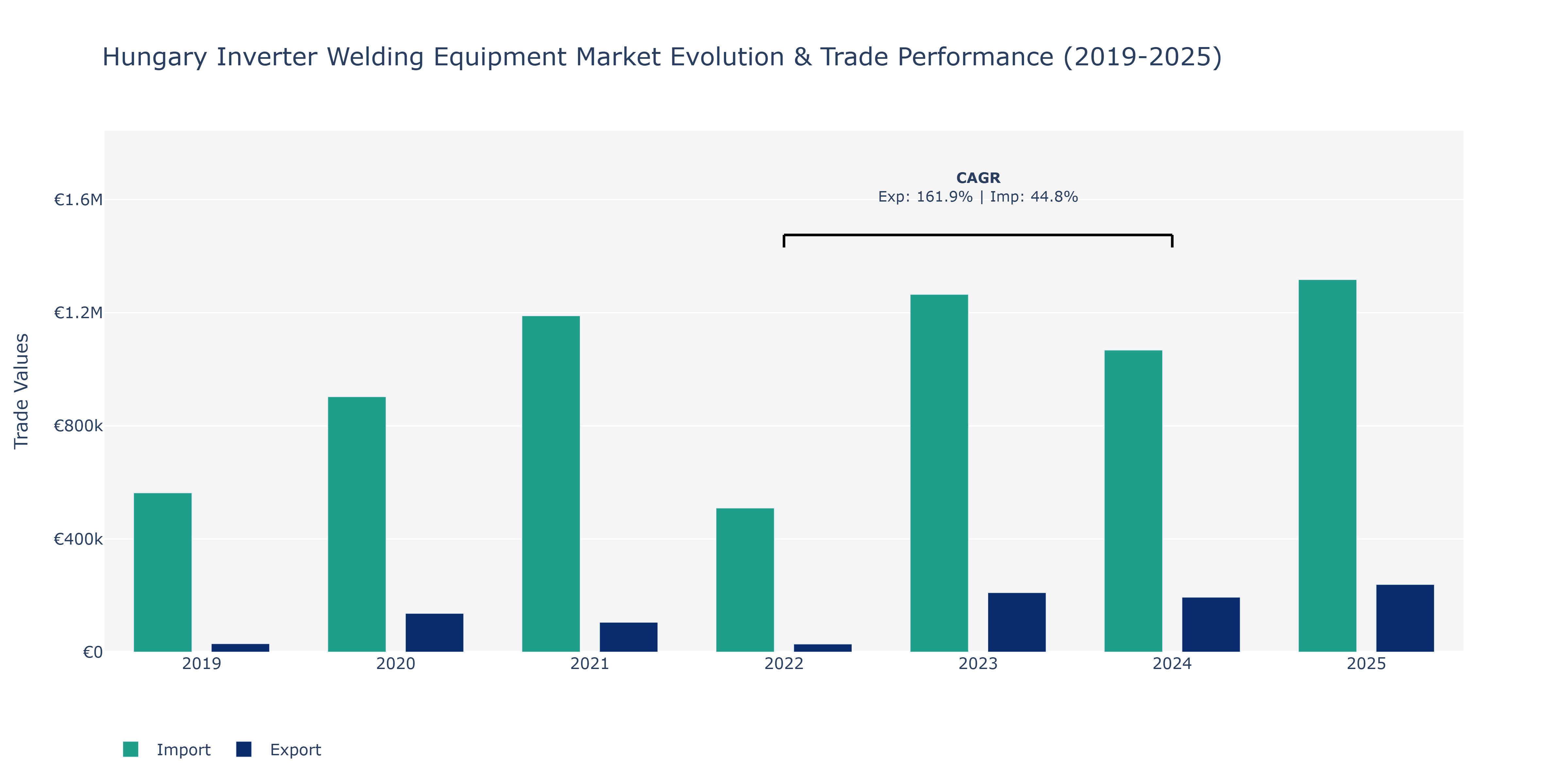 Hungary Inverter Welding Equipment Market: Production & Trade Performance (2019-2025)