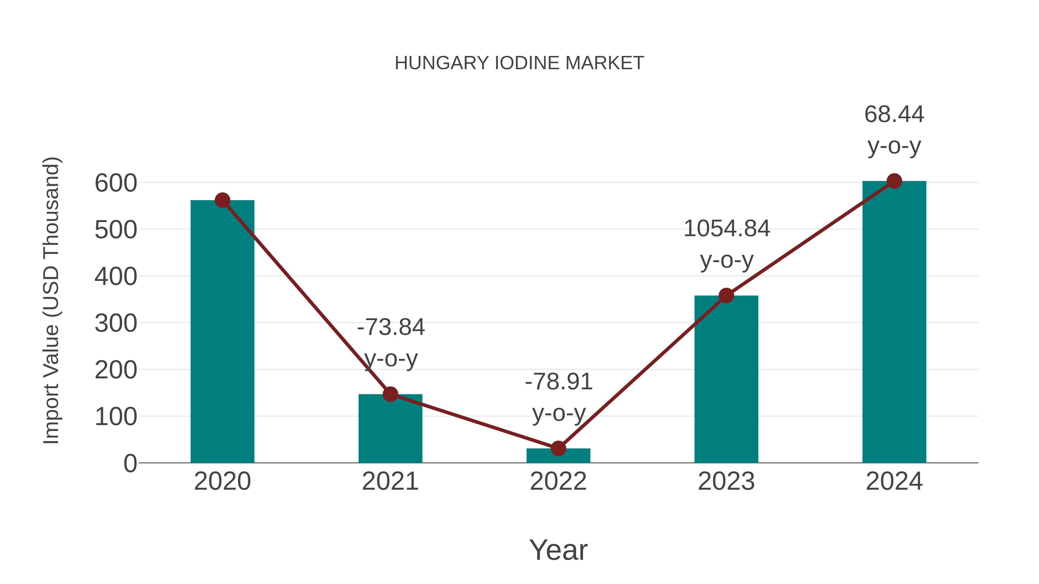  Hungary Iodine Market: Import Trend Analysis