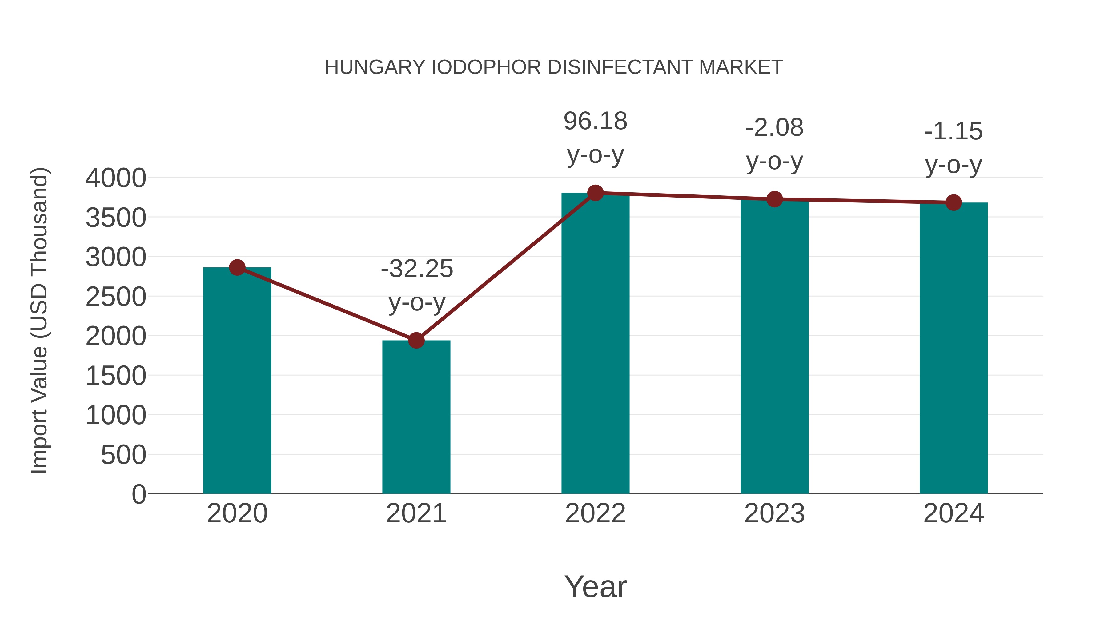  Hungary Iodophor Disinfectant Market: Import Trend Analysis