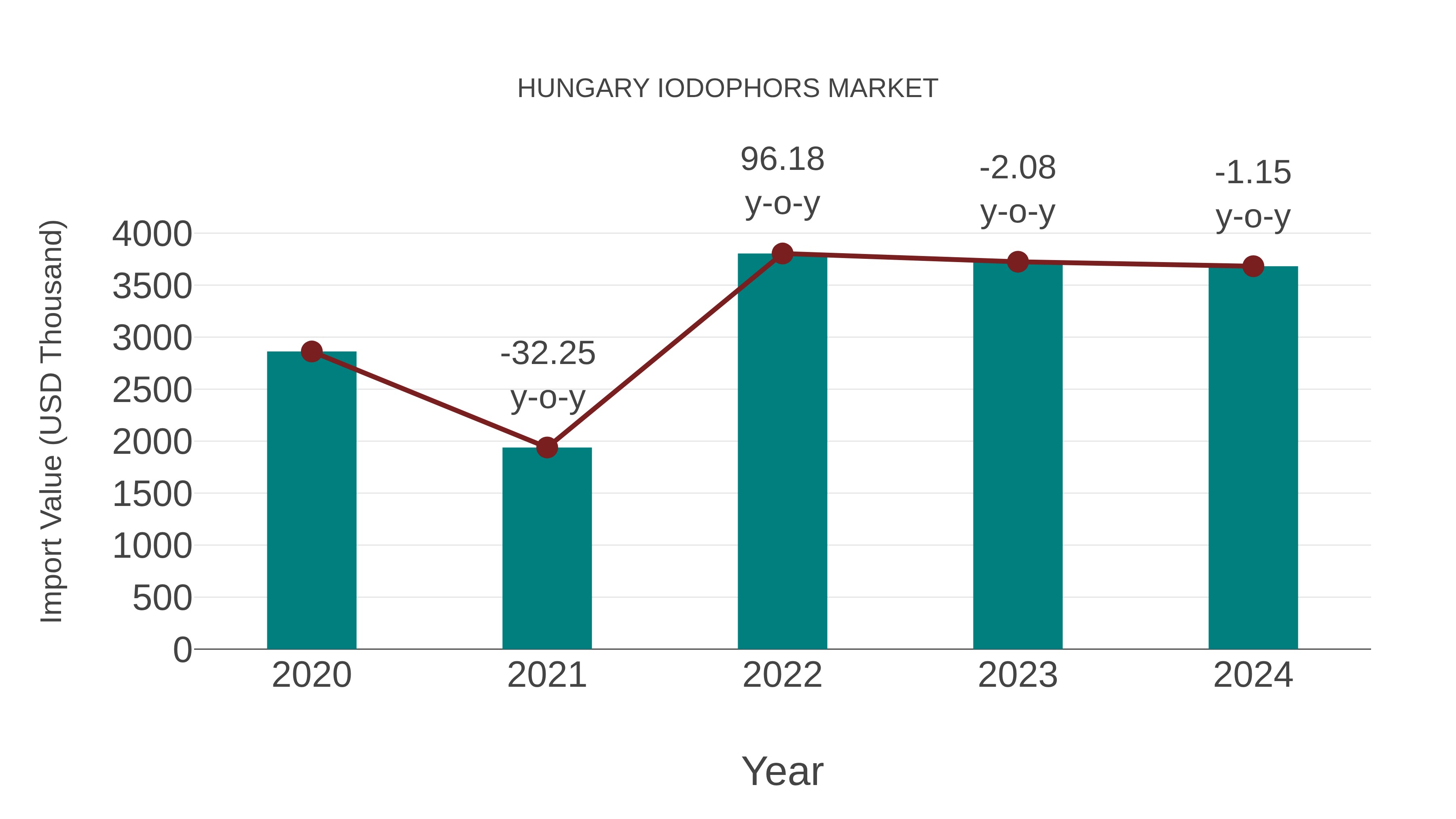  Hungary Iodophors Market: Import Trend Analysis