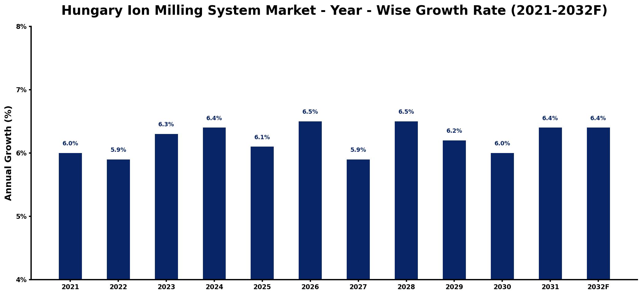 Hungary Ion Milling System Market Year-wise Growth Rate and Key Drivers