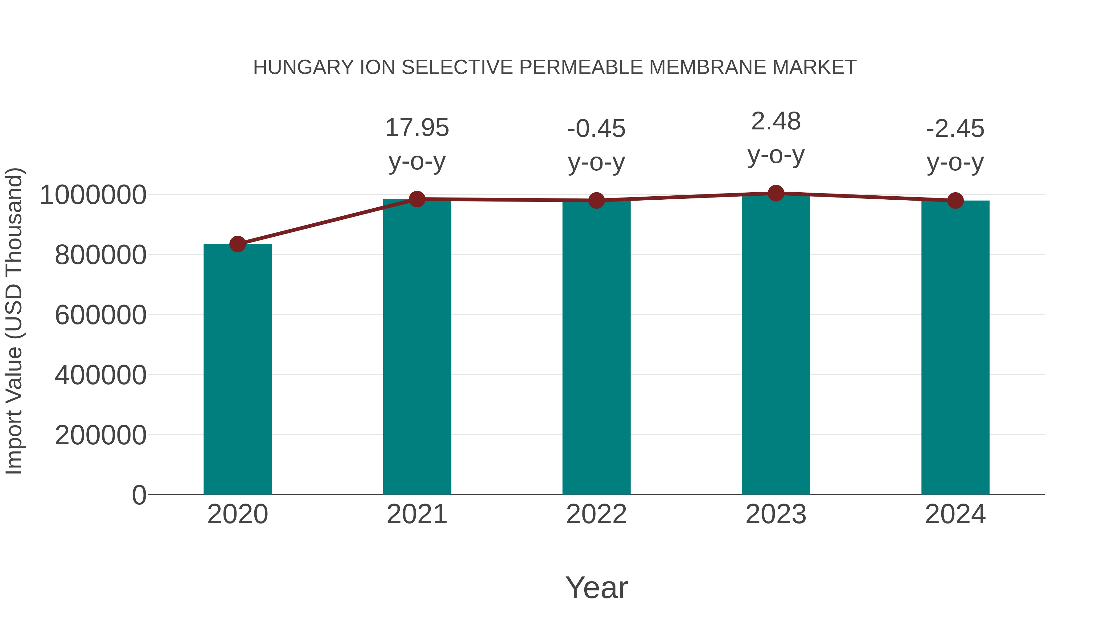 Hungary Ion Selective Permeable Membrane Market: Import Trend Analysis