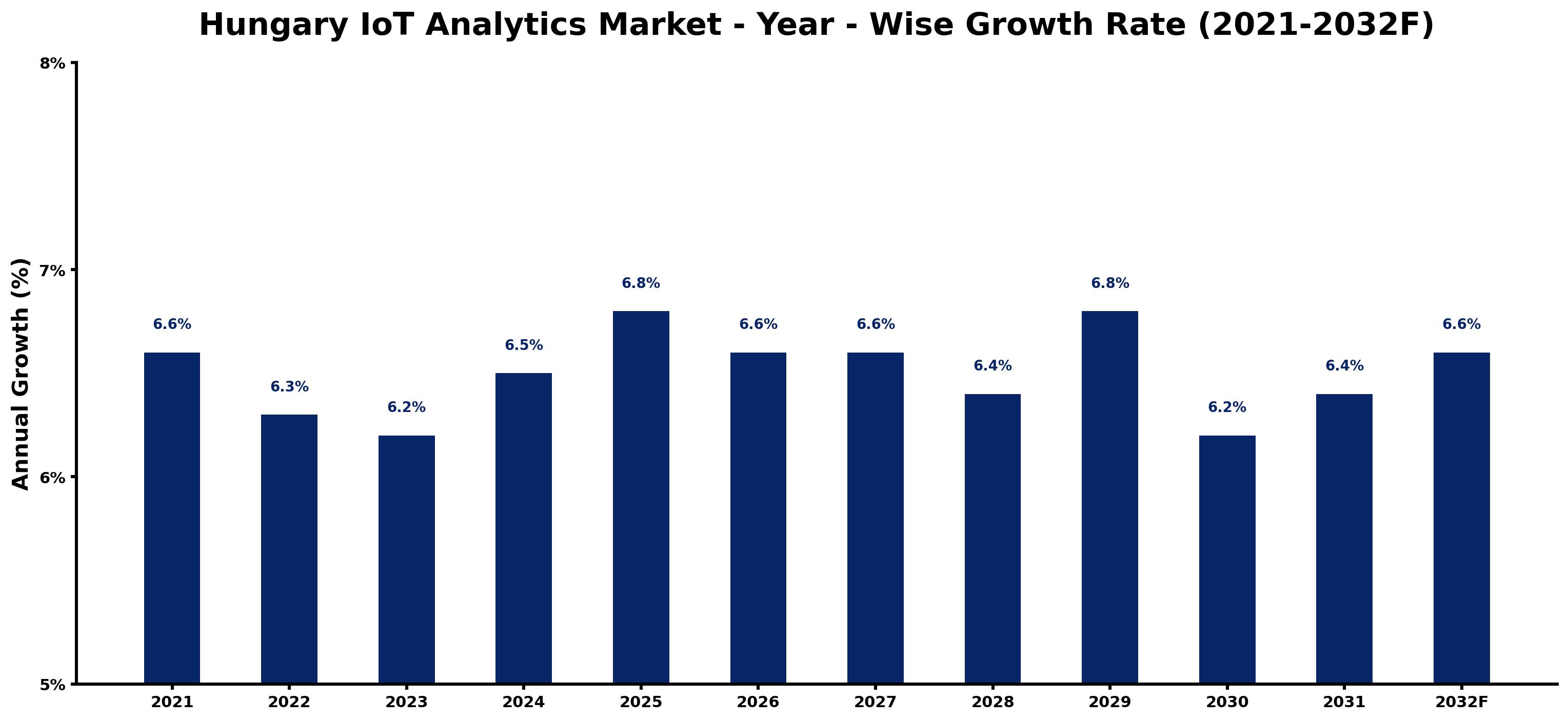 Hungary IoT Analytics Market Year-wise Growth Rate and Key Drivers