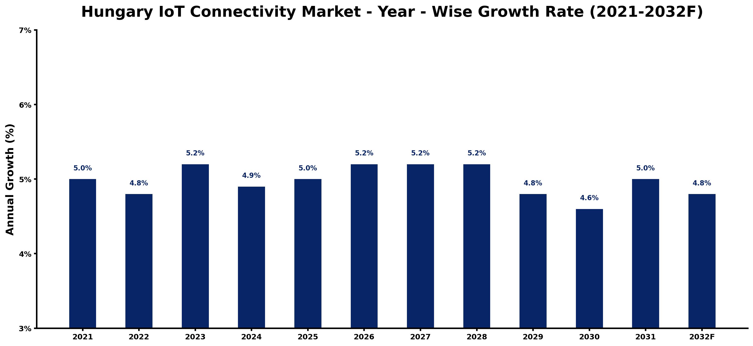 Hungary IoT Connectivity Market Year-wise Growth Rate and Key Drivers