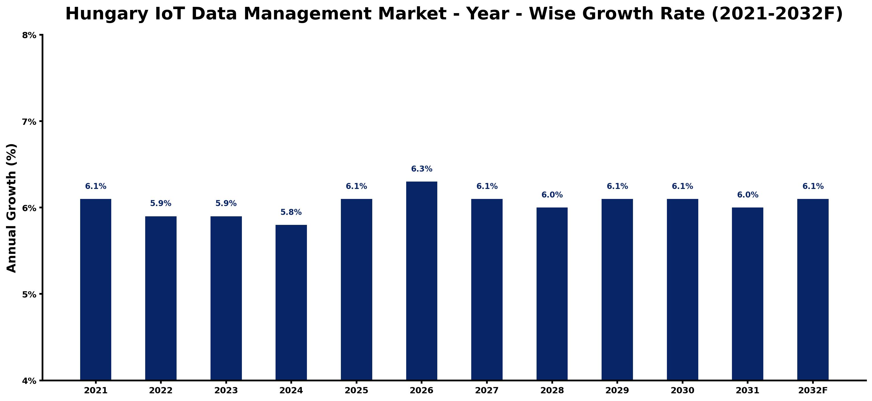 Hungary IoT Data Management Market Year-wise Growth Rate and Key Drivers