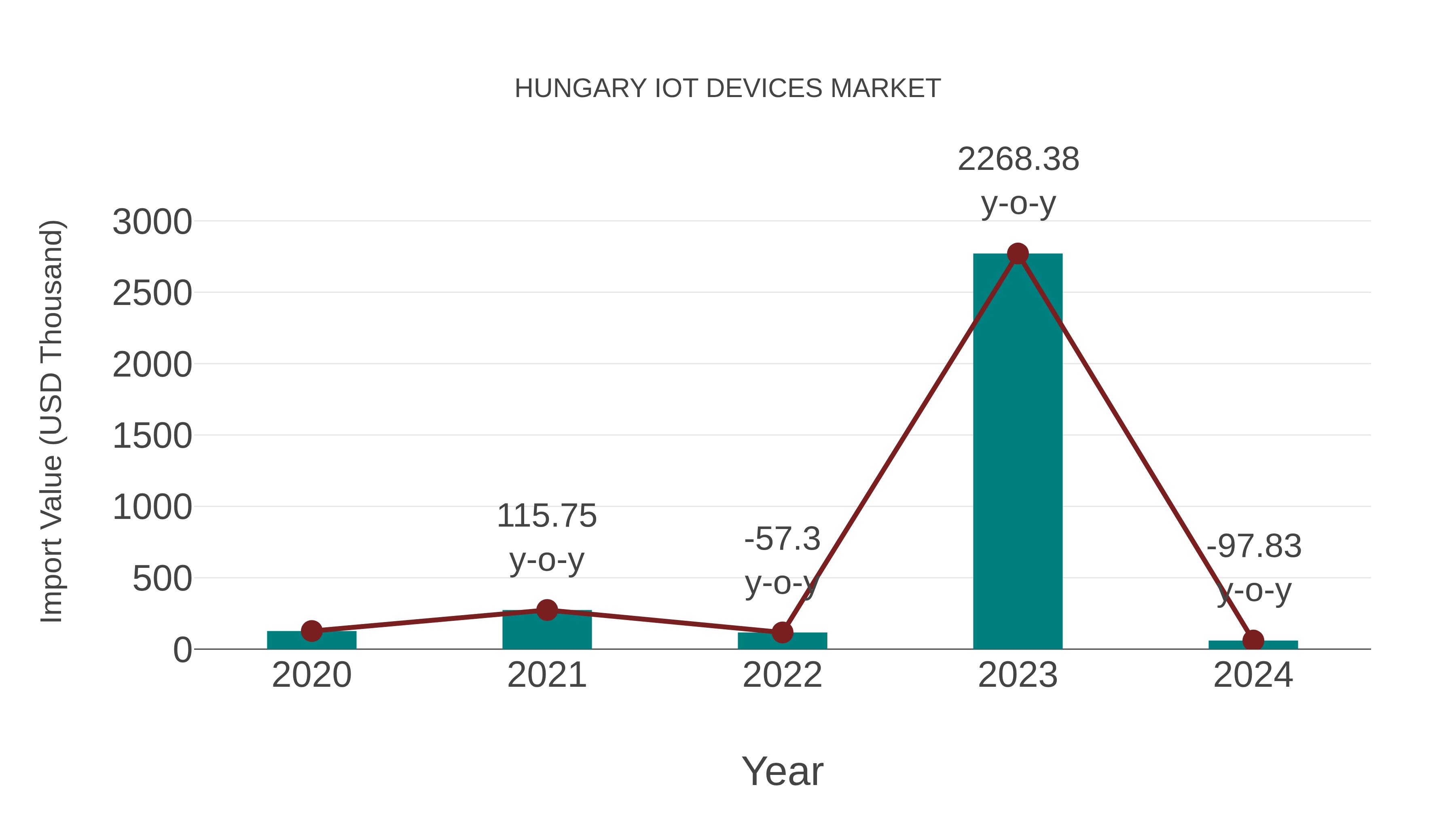  Hungary Iot Devices Market: Import Trend Analysis