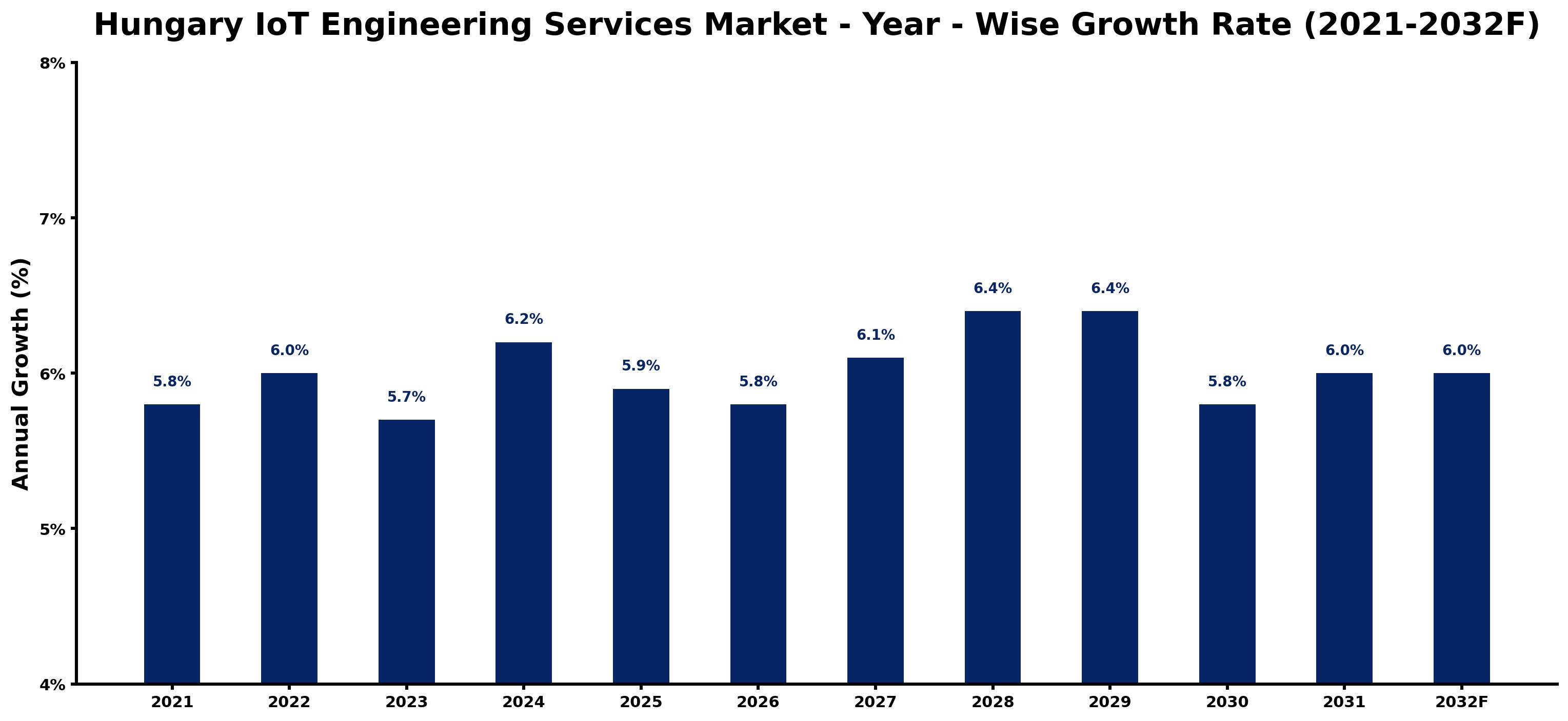 Hungary IoT Engineering Services Market Year-wise Growth Rate and Key Drivers