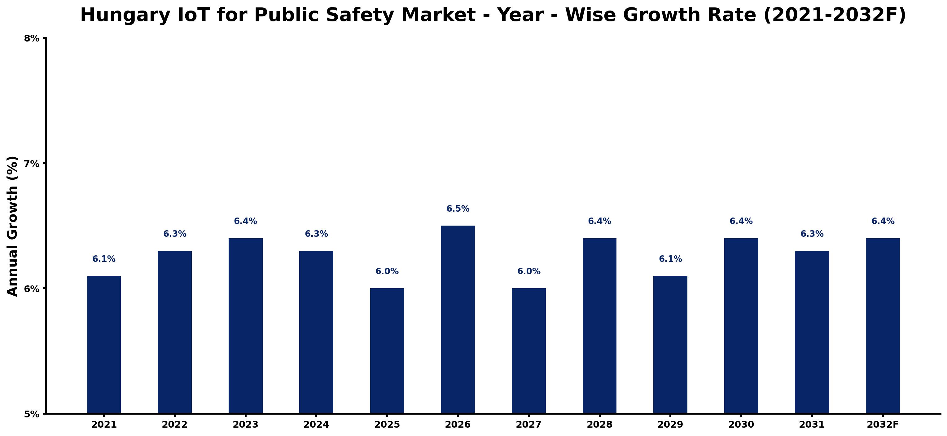 Hungary IoT for Public Safety Market Year-wise Growth Rate and Key Drivers