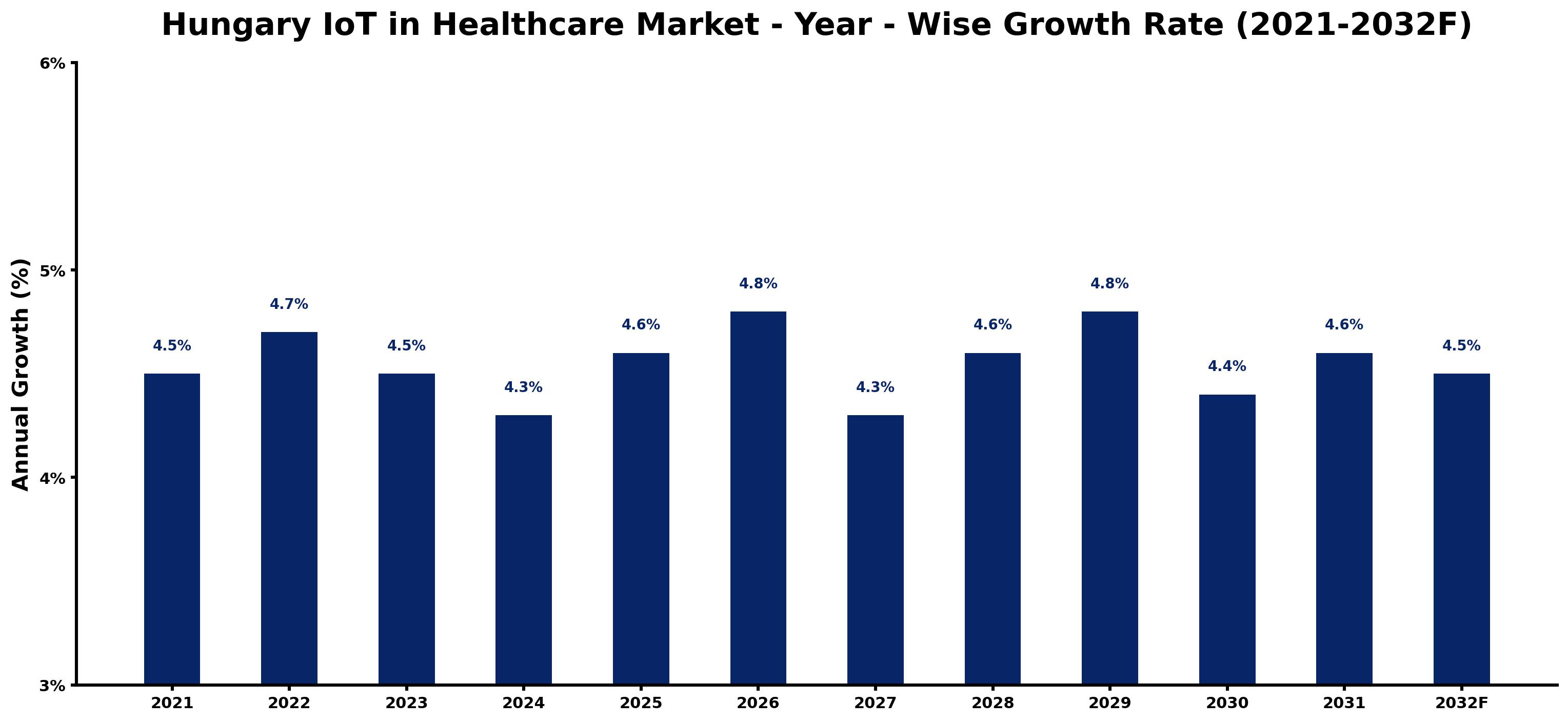 Hungary IoT in Healthcare Market Year-wise Growth Rate and Key Drivers