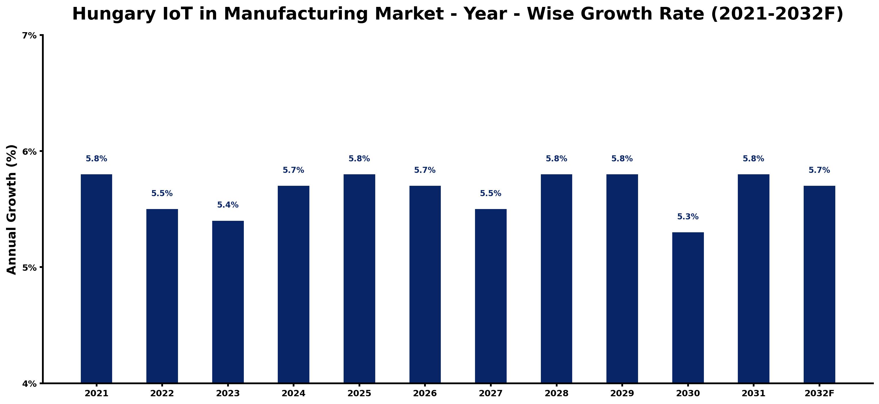 Hungary IoT in Manufacturing Market Year-wise Growth Rate and Key Drivers