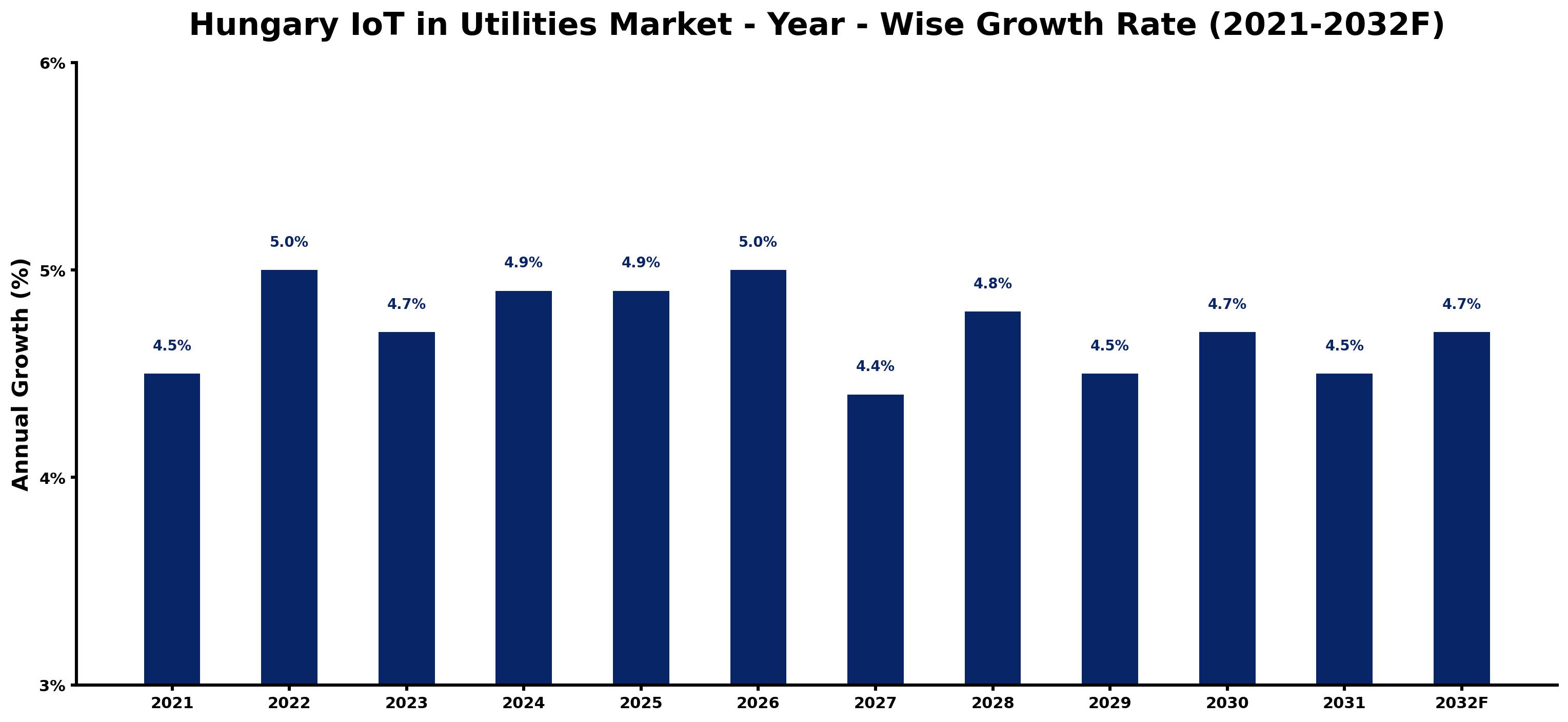 Hungary IoT in Utilities Market Year-wise Growth Rate and Key Drivers