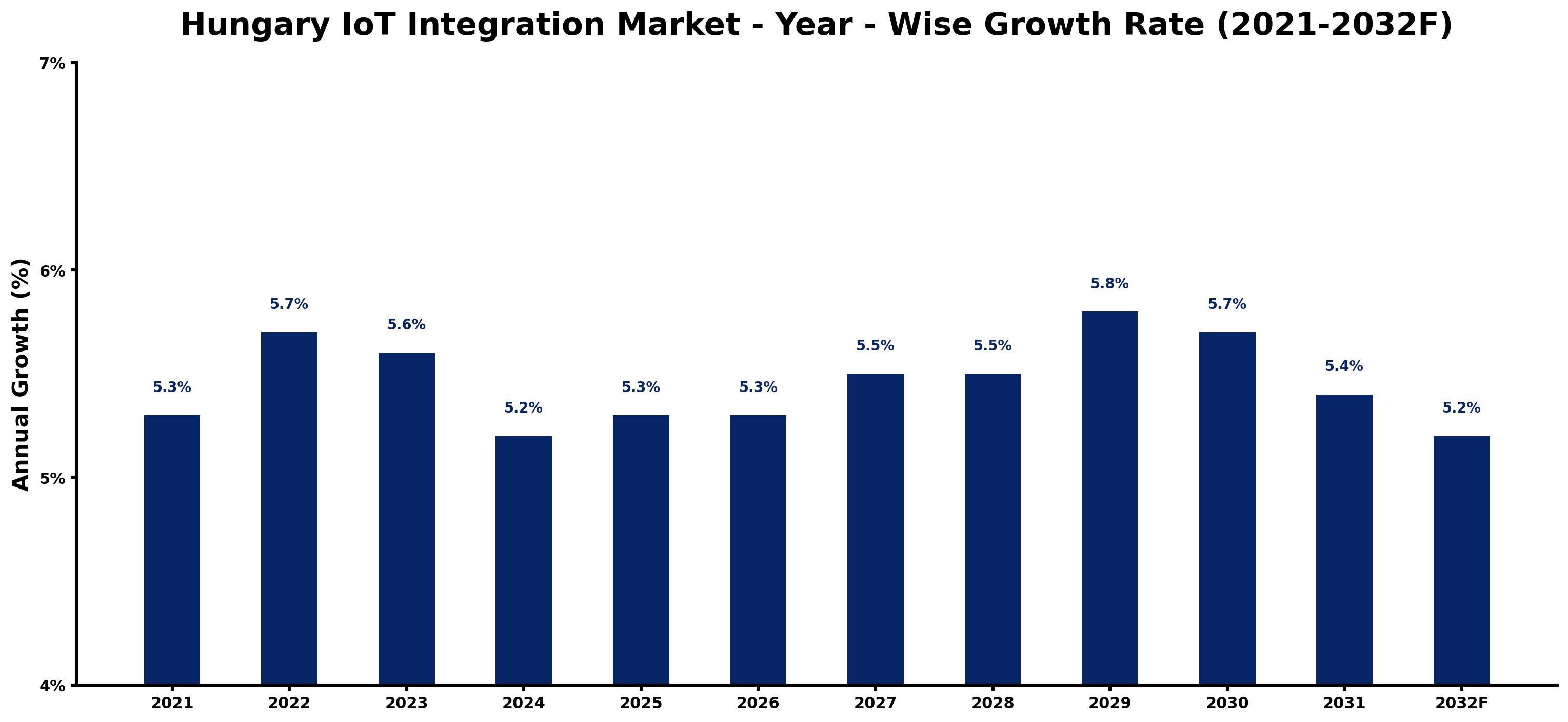 Hungary IoT Integration Market Year-wise Growth Rate and Key Drivers