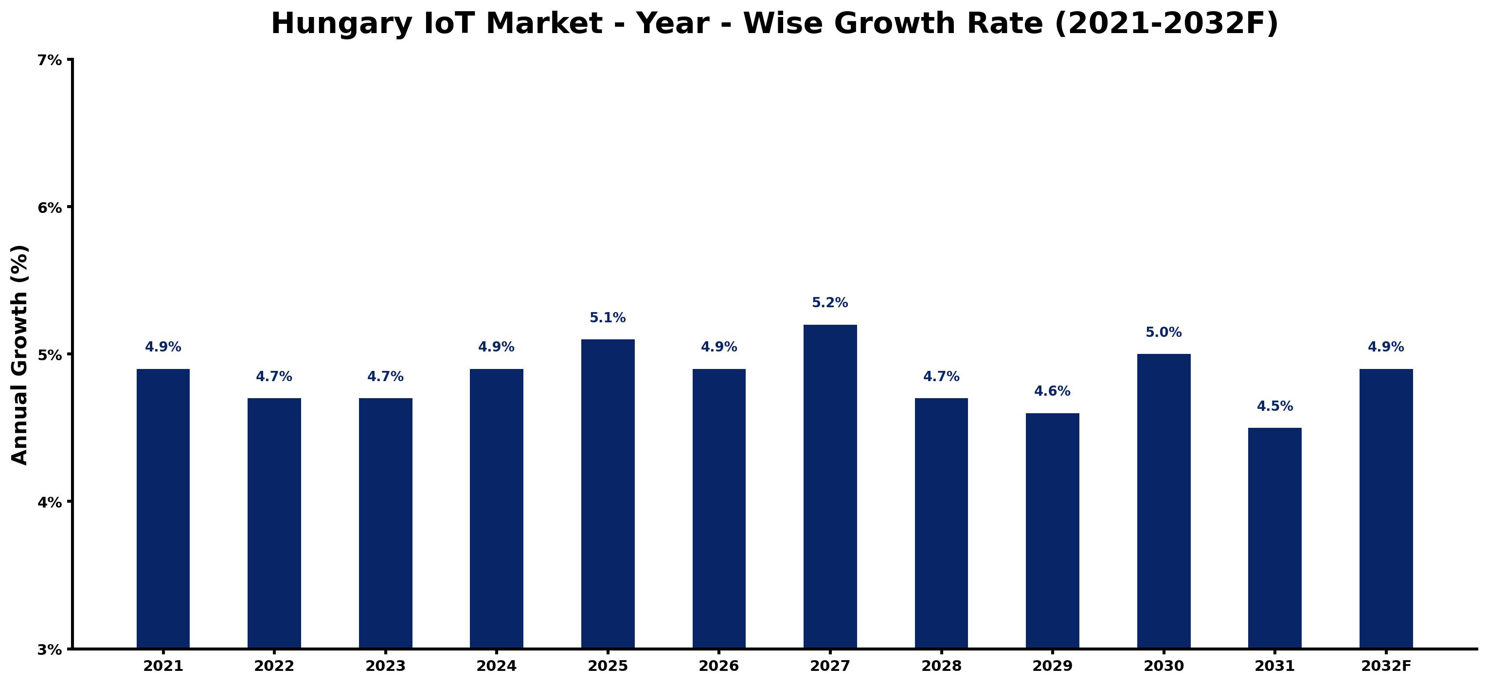 Hungary IoT Market Year-wise Growth Rate and Key Drivers