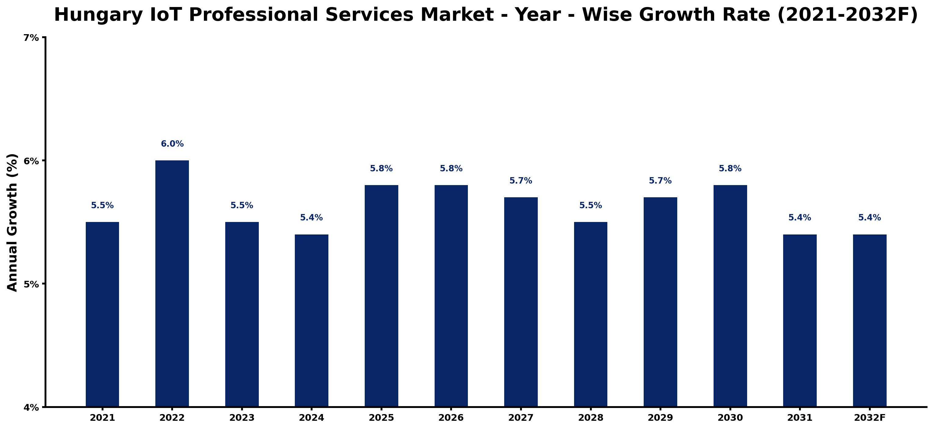 Hungary IoT Professional Services Market Year-wise Growth Rate and Key Drivers
