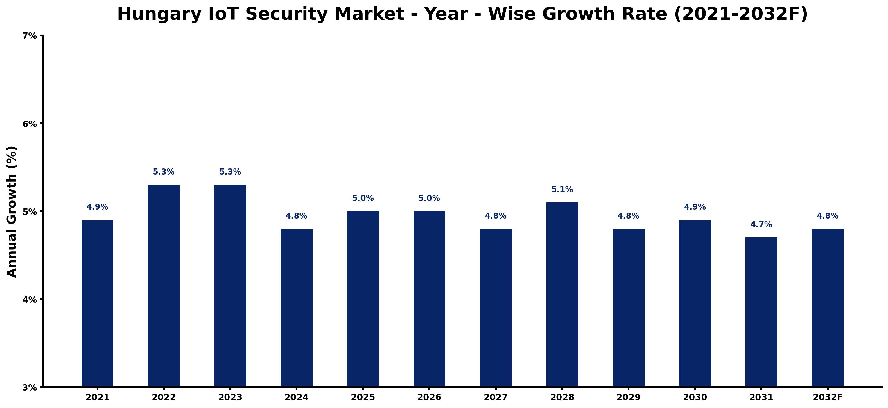 Hungary IoT Security Market Year-wise Growth Rate and Key Drivers