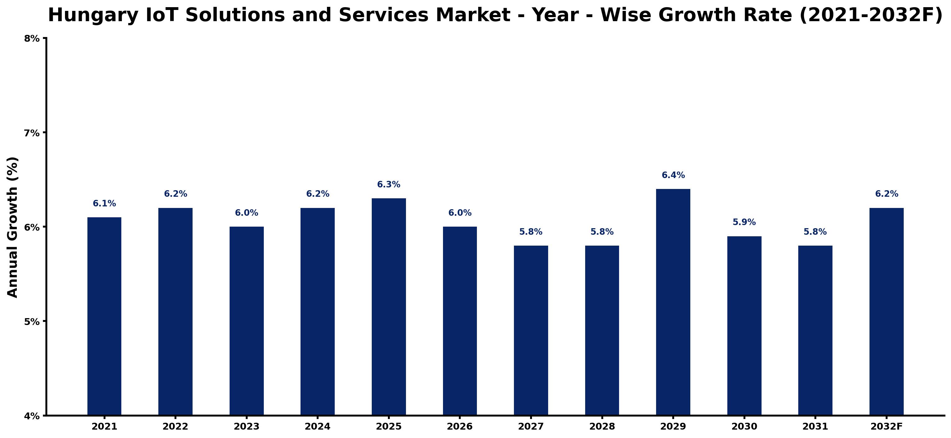 Hungary IoT Solutions and Services Market Year-wise Growth Rate and Key Drivers