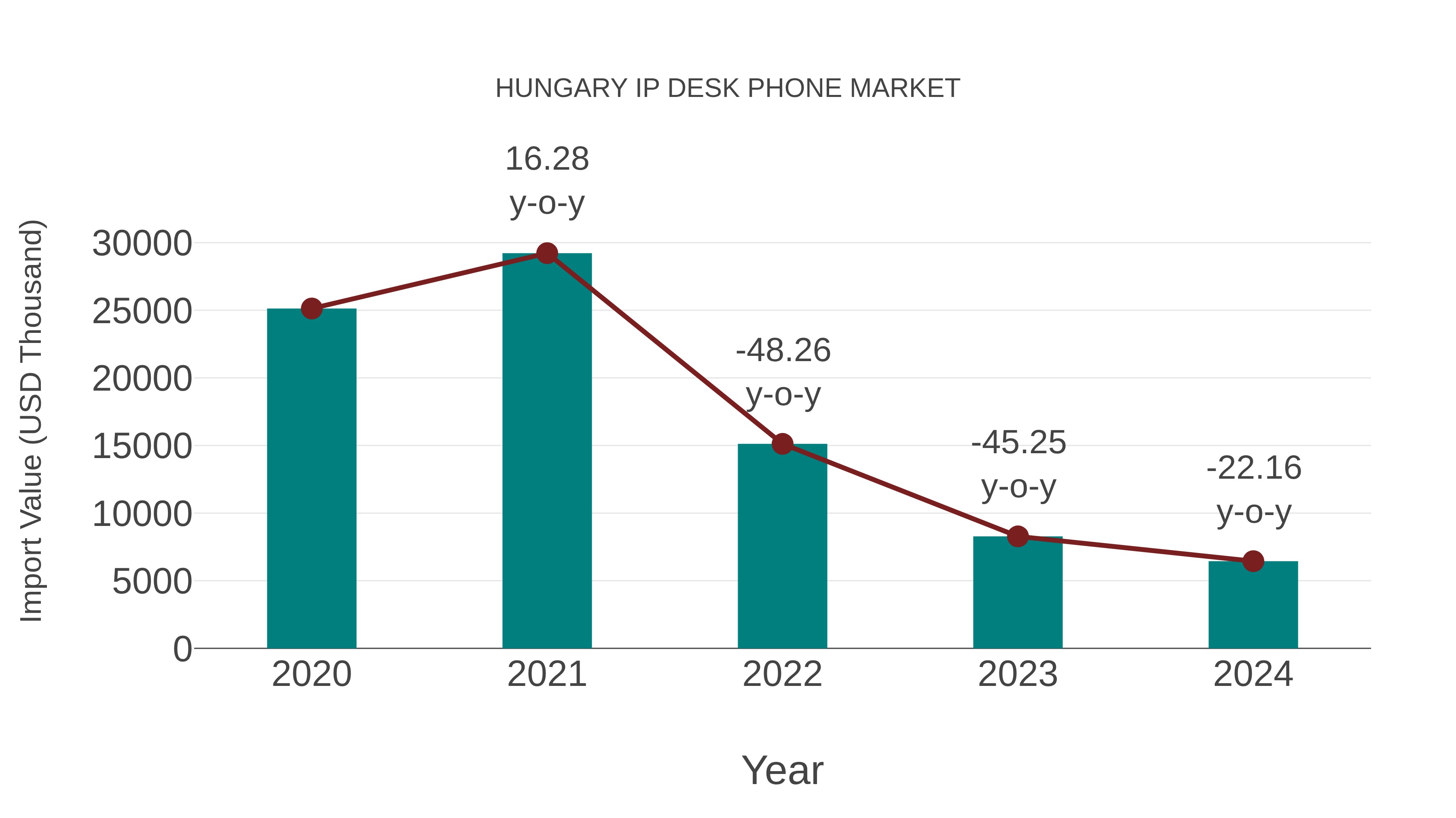 Hungary Ip Desk Phone Market: Import Trend Analysis