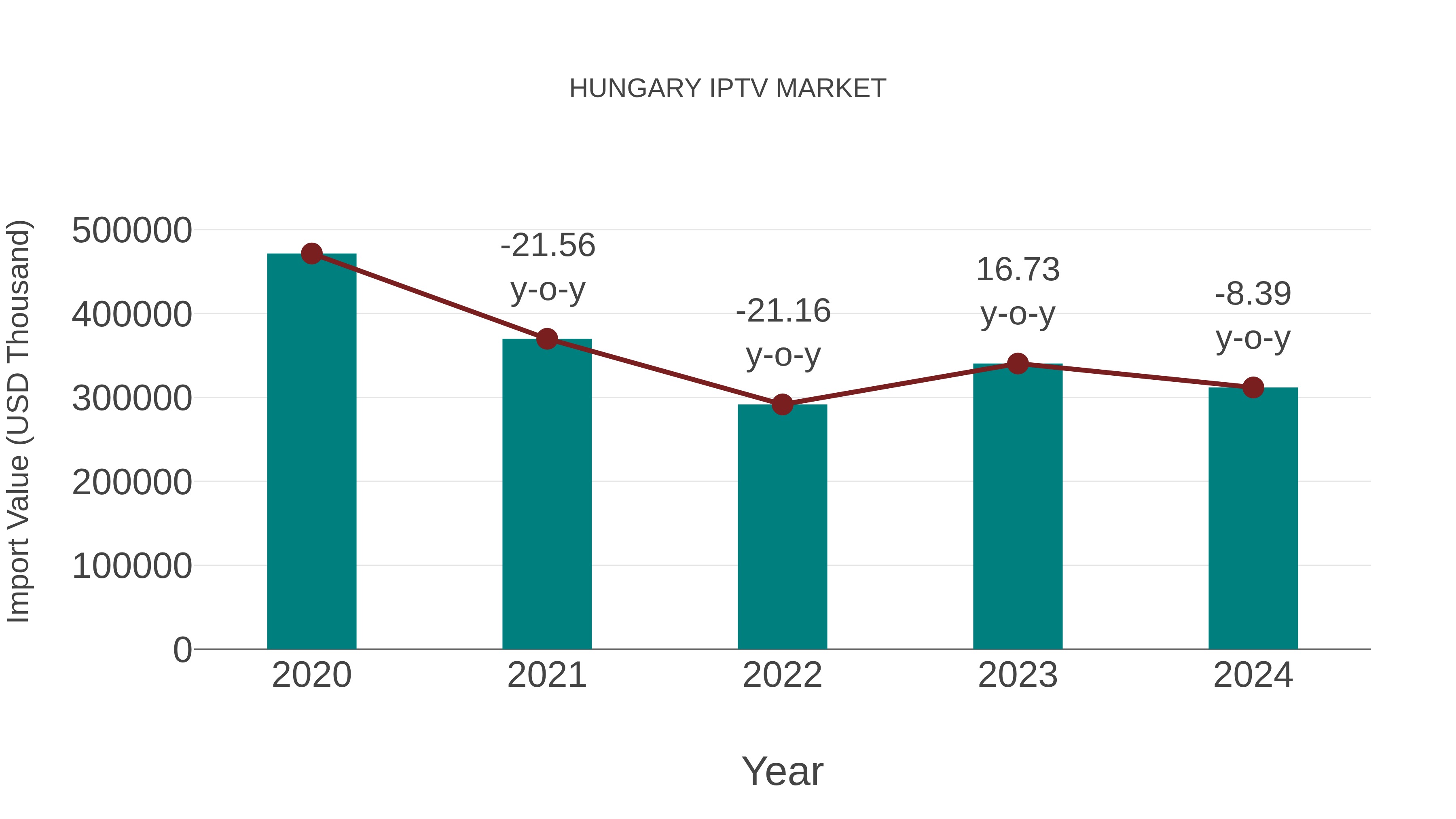  Hungary Iptv Market: Import Trend Analysis