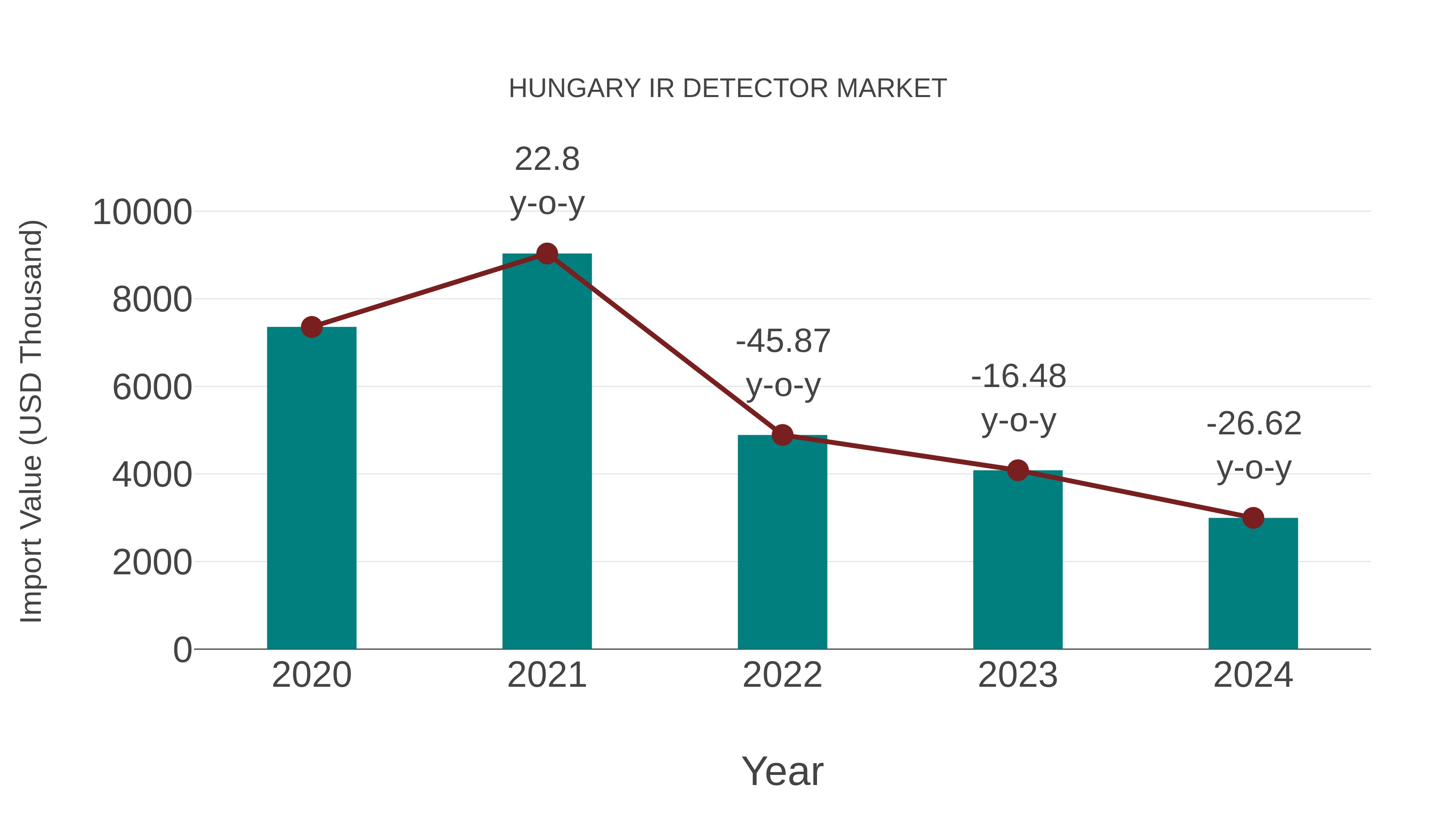  Hungary Ir Detector Market: Import Trend Analysis