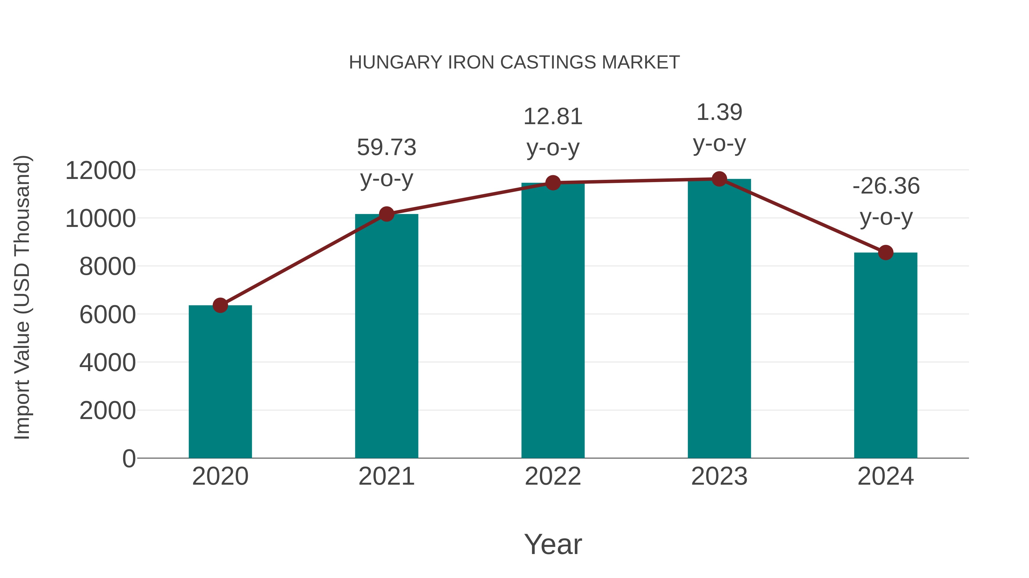  Hungary Iron Castings Market: Import Trend Analysis