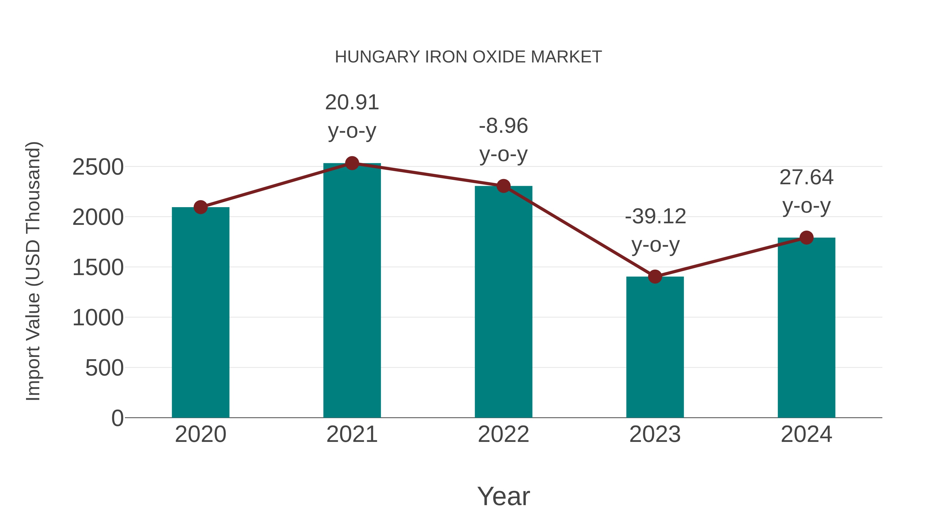 Hungary Iron Oxide Market: Import Trend Analysis