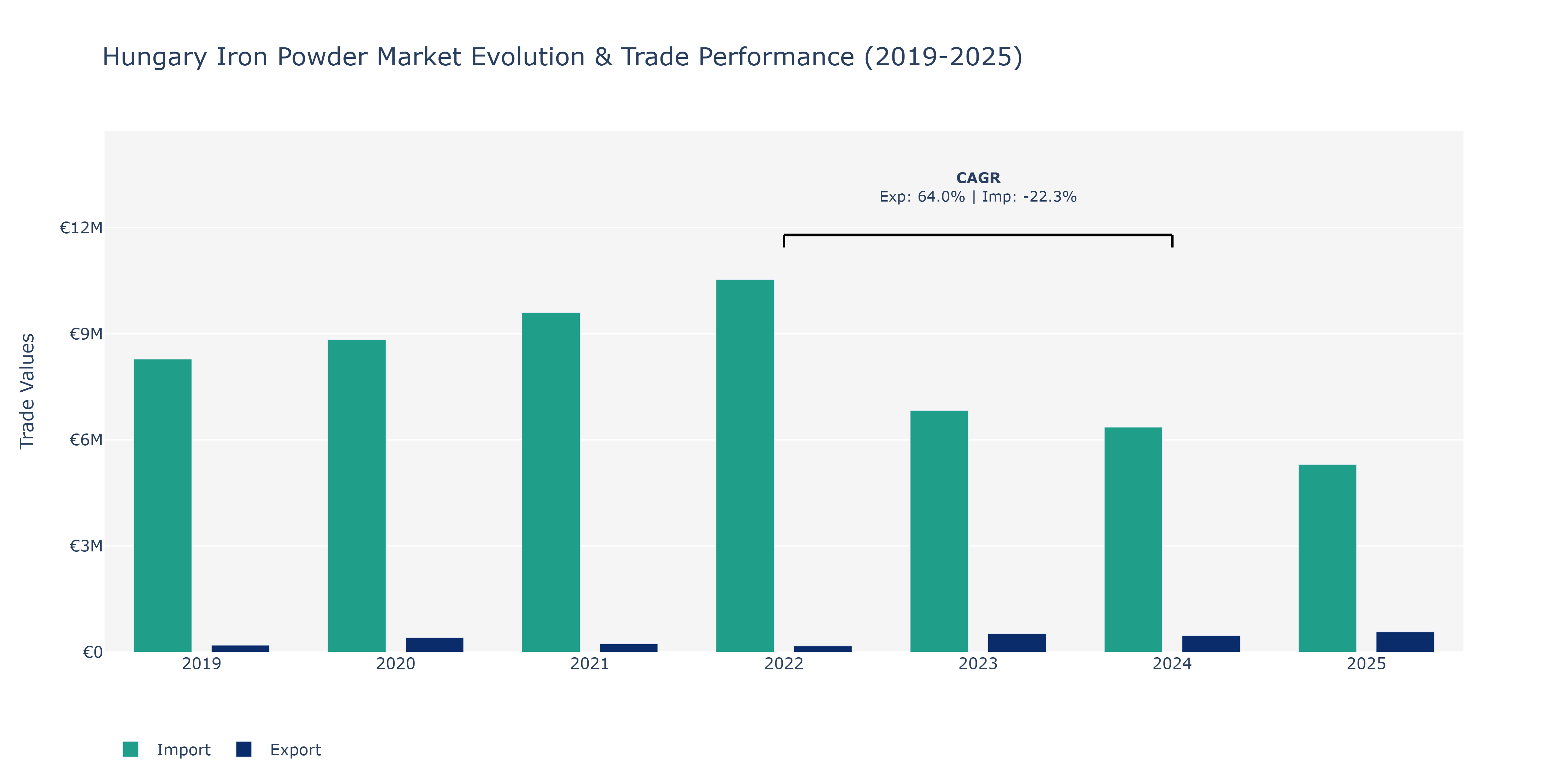 Hungary Iron Powder Market: Production & Trade Performance (2019-2025)