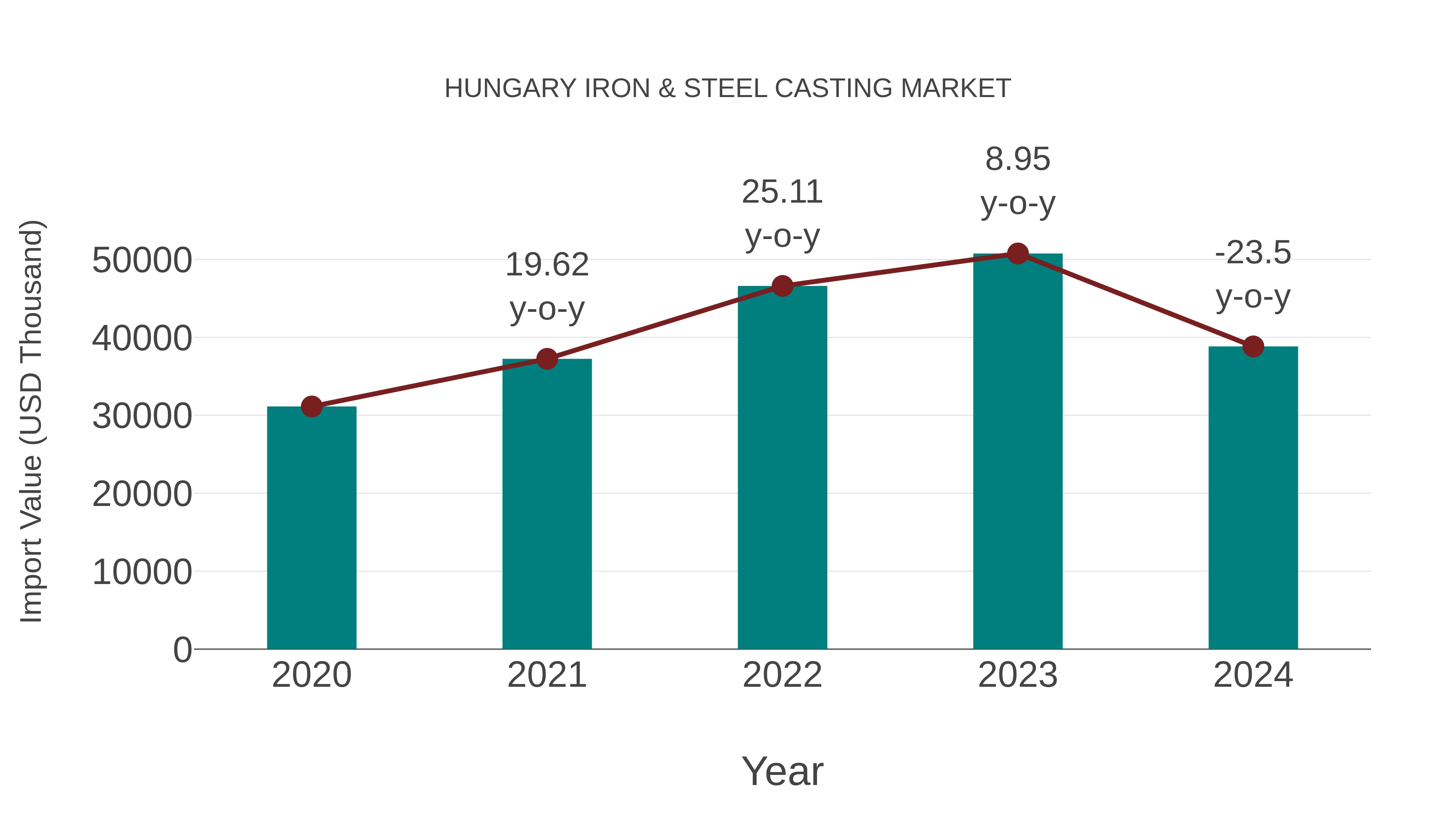  Hungary Iron & Steel Casting Market: Import Trend Analysis