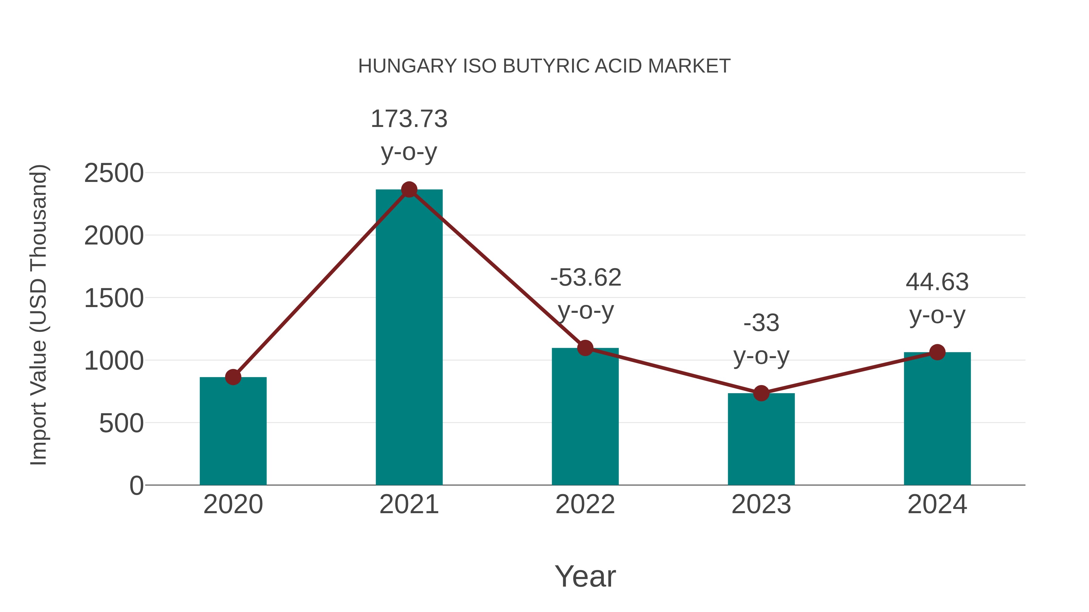  Hungary Iso Butyric Acid Market: Import Trend Analysis