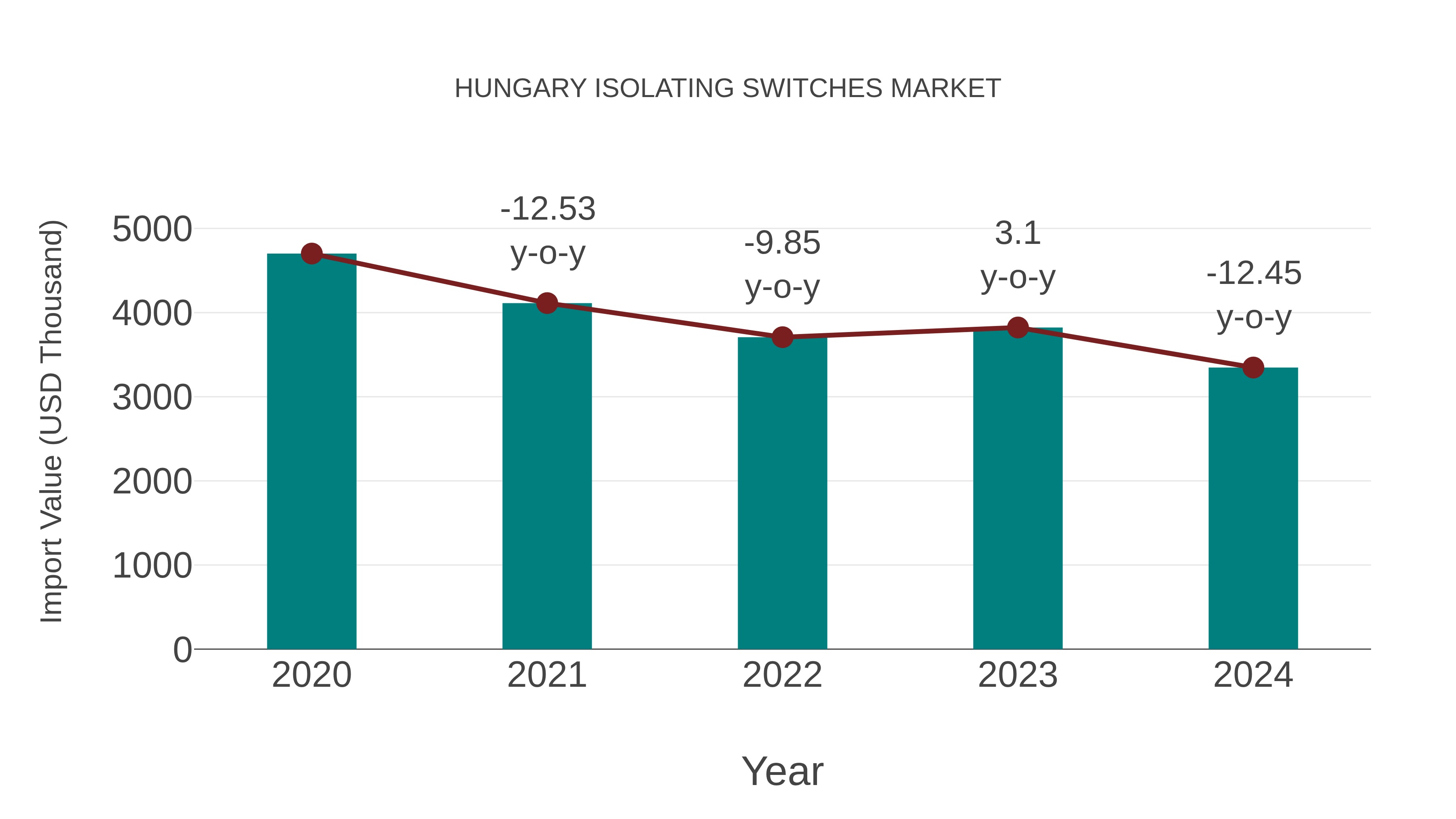  Hungary Isolating Switches Market: Import Trend Analysis