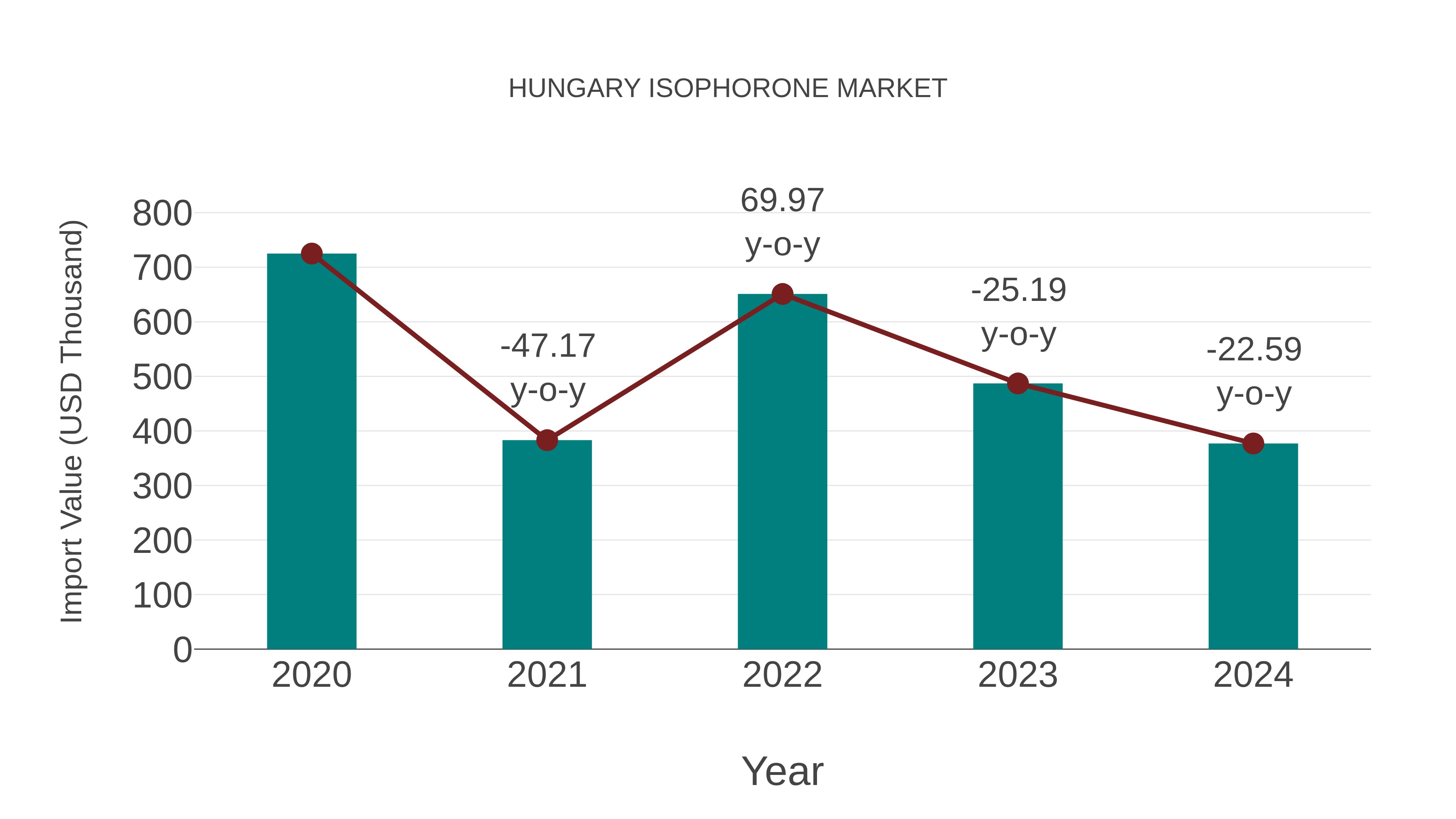  Hungary Isophorone Market: Import Trend Analysis