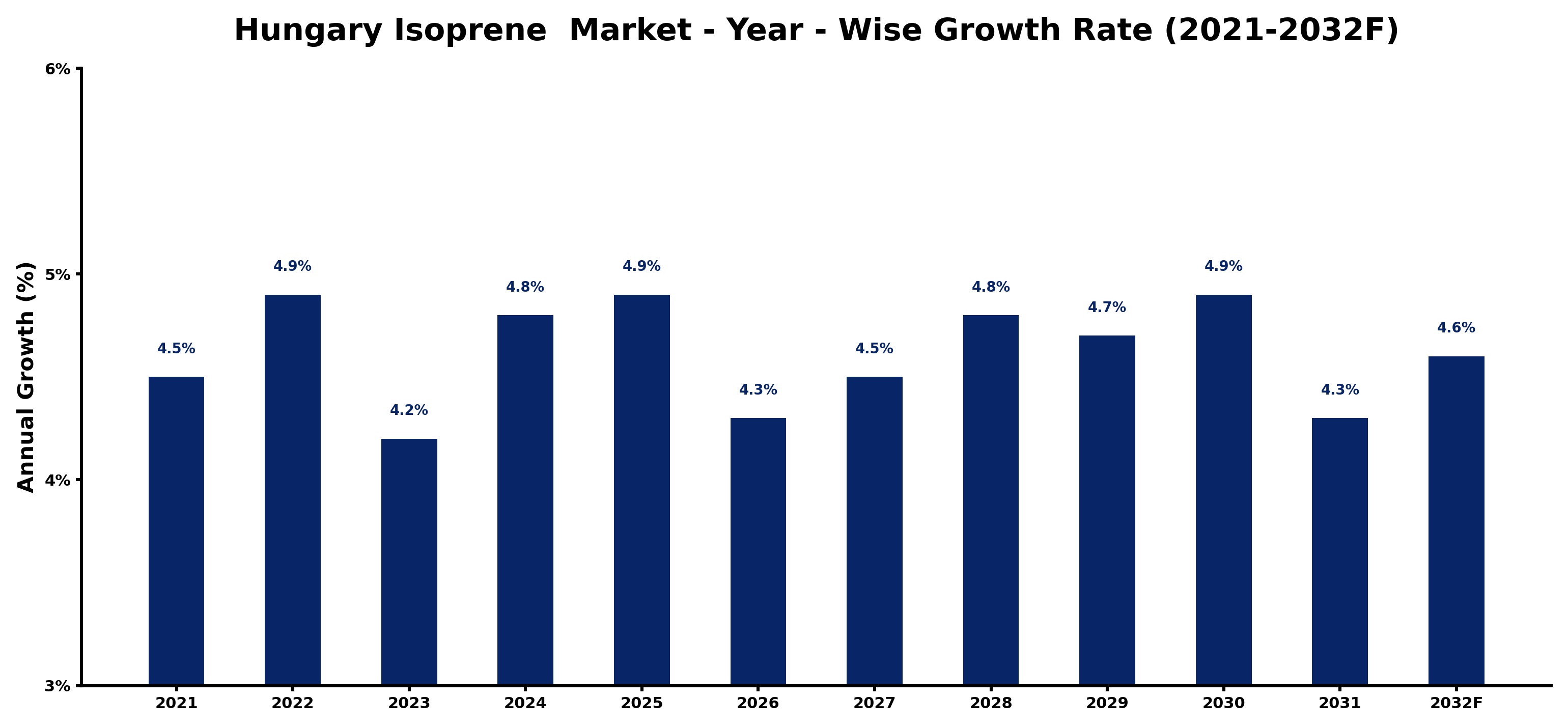 Hungary Isoprene  Market Year-wise Growth Rate and Key Drivers