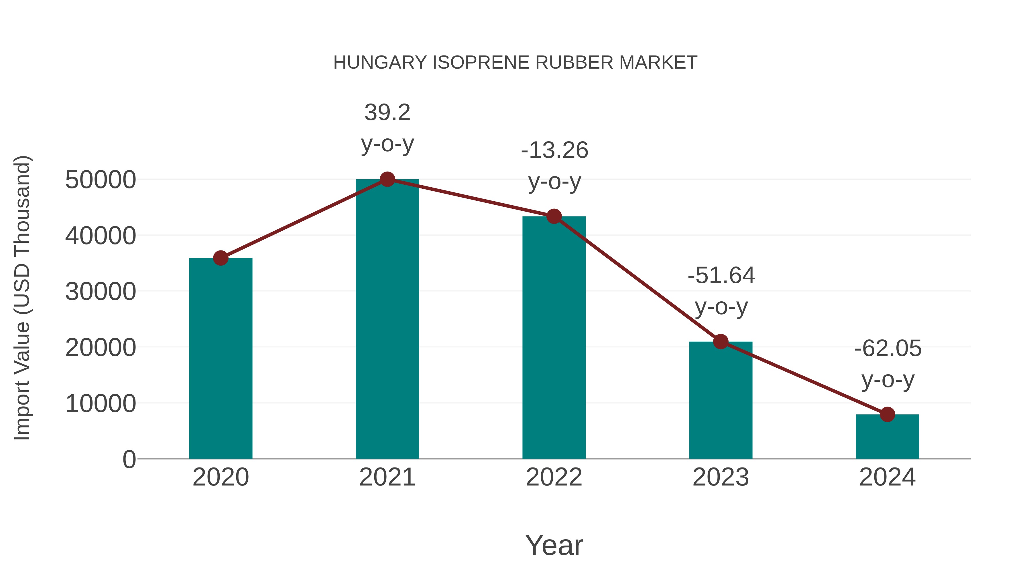  Hungary Isoprene Rubber Market: Import Trend Analysis