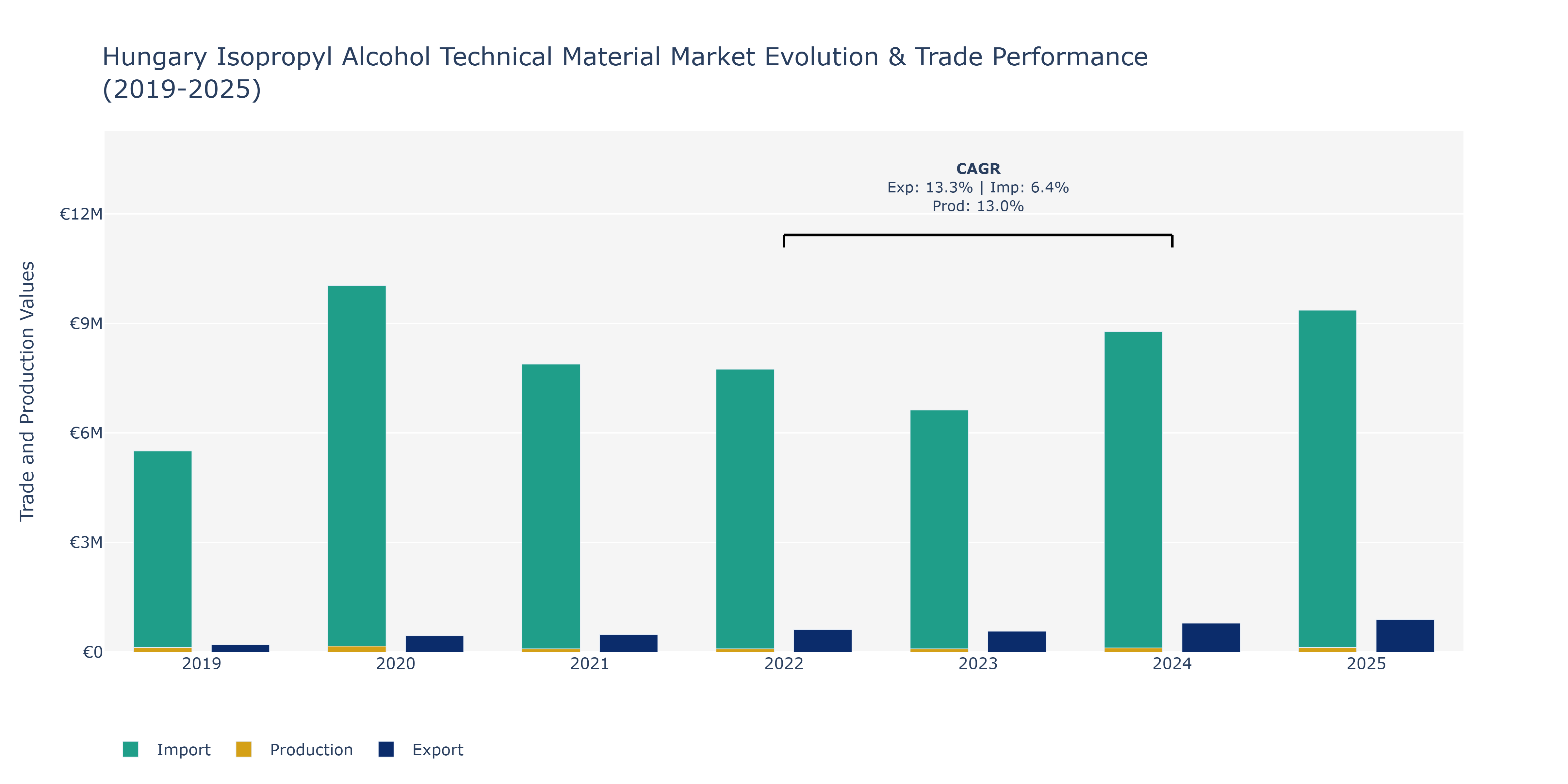 Hungary Isopropyl Alcohol Technical Material Market: Production & Trade Performance (2019-2025)