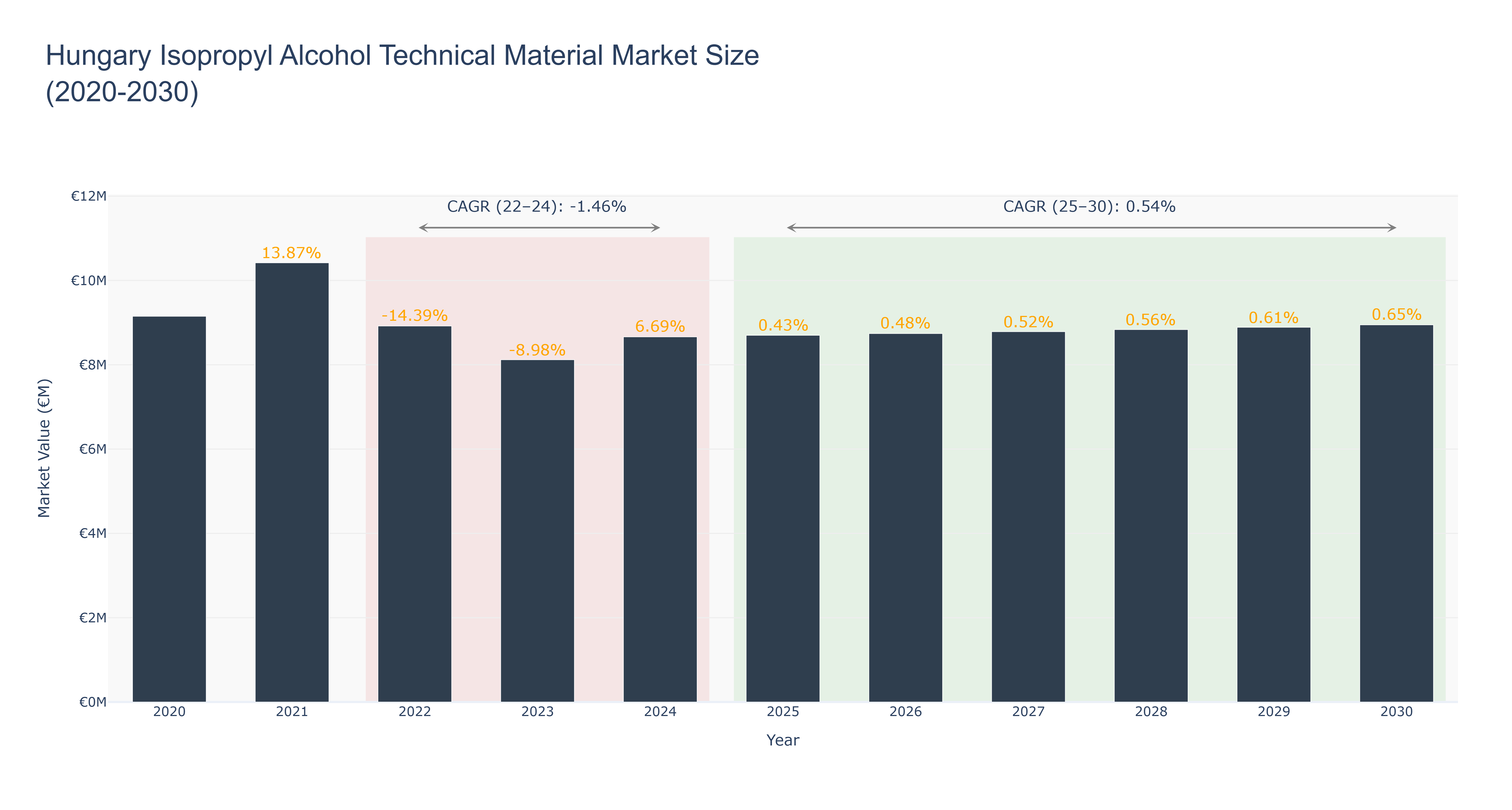 Hungary Isopropyl Alcohol Technical Material Market Size (2020-2030)