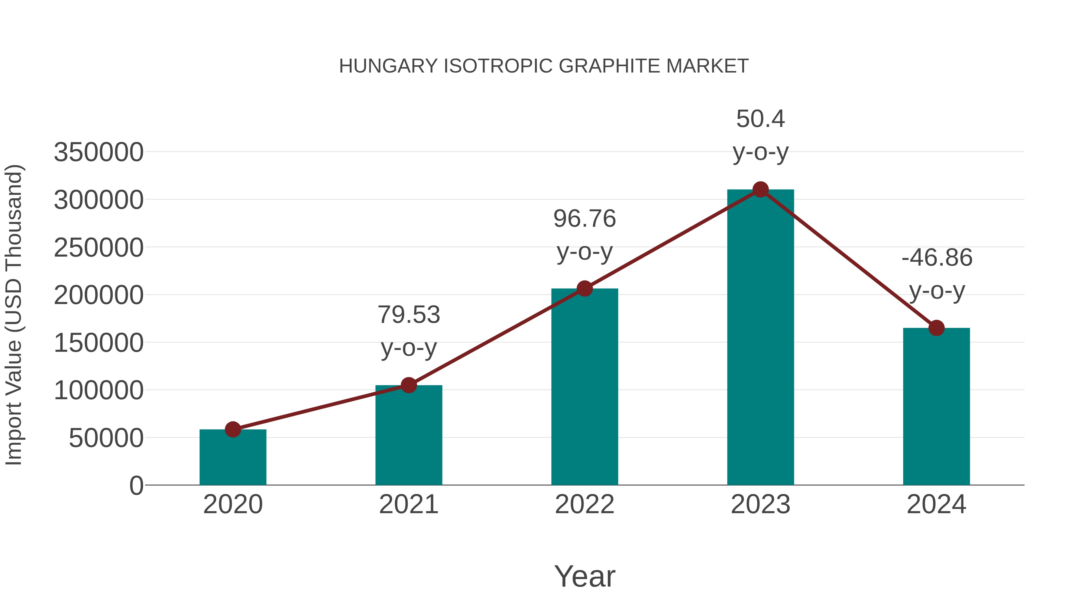  Hungary Isotropic Graphite Market: Import Trend Analysis