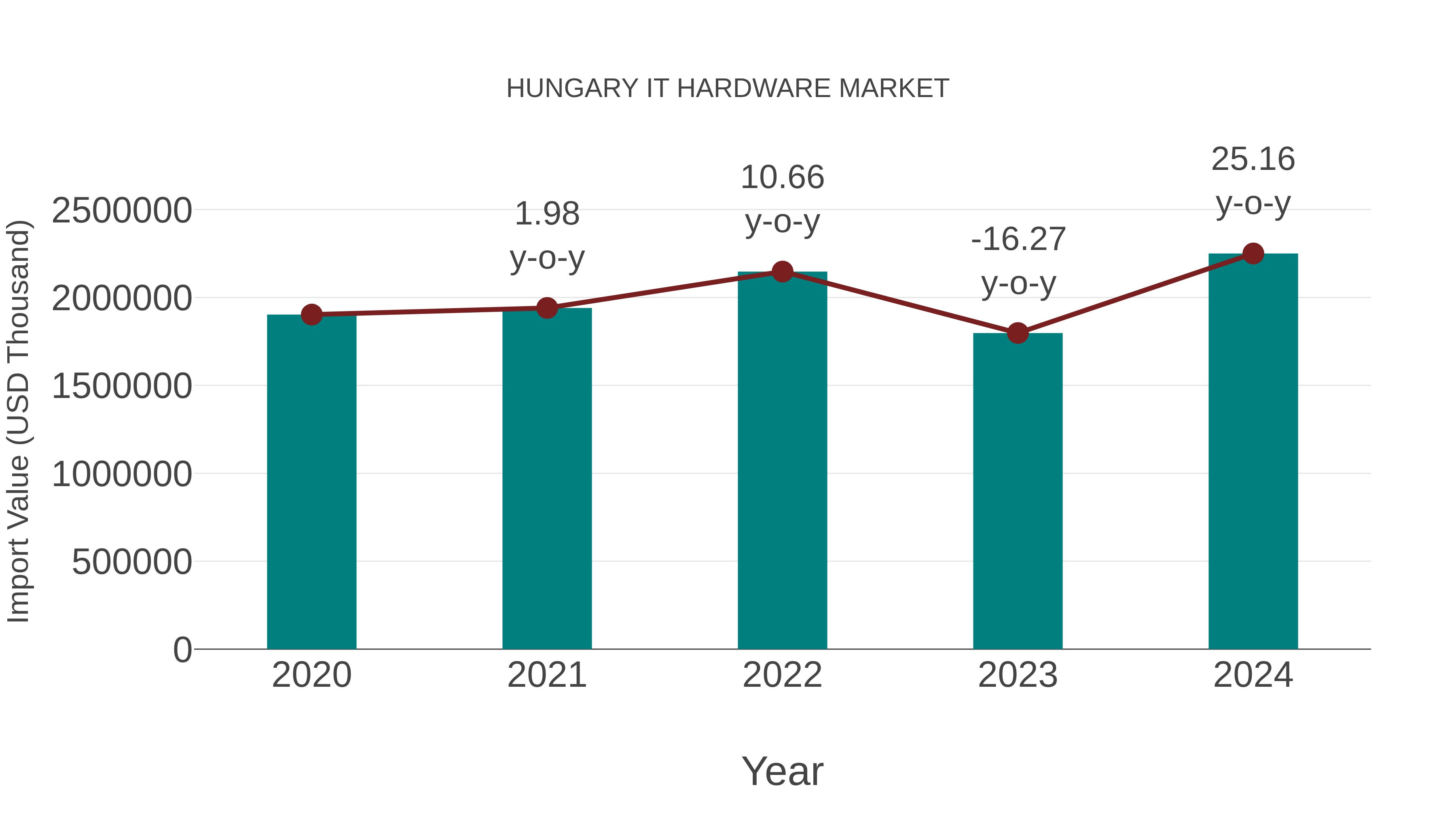  Hungary It Hardware Market: Import Trend Analysis