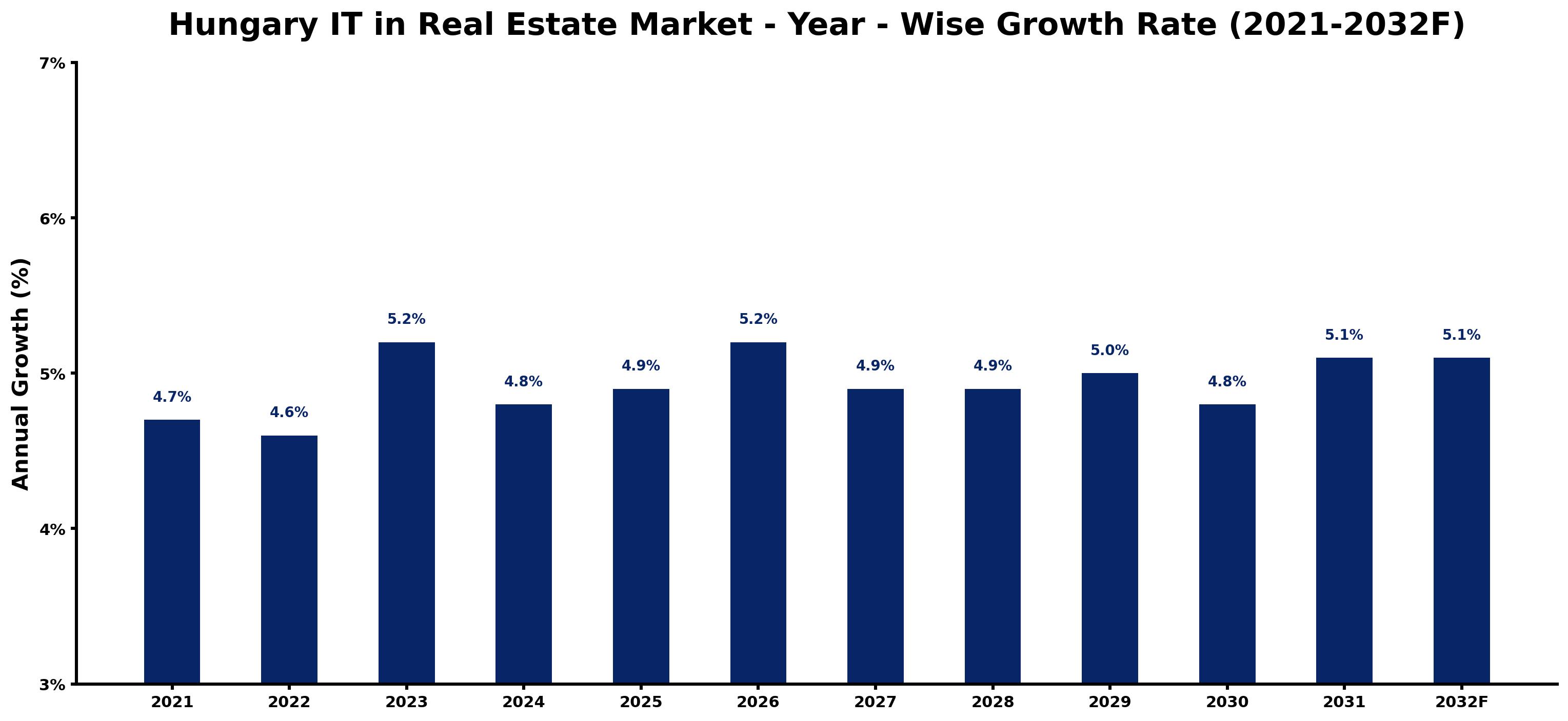 Hungary IT in Real Estate Market Year-wise Growth Rate and Key Drivers