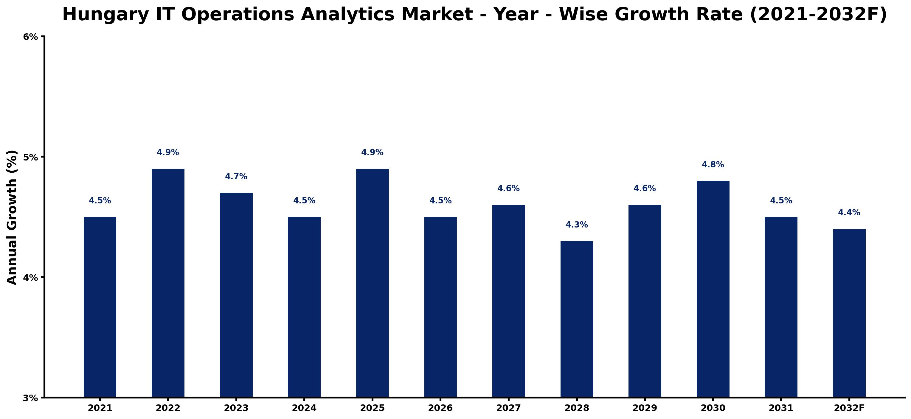 Hungary IT Operations Analytics Market Year-wise Growth Rate and Key Drivers