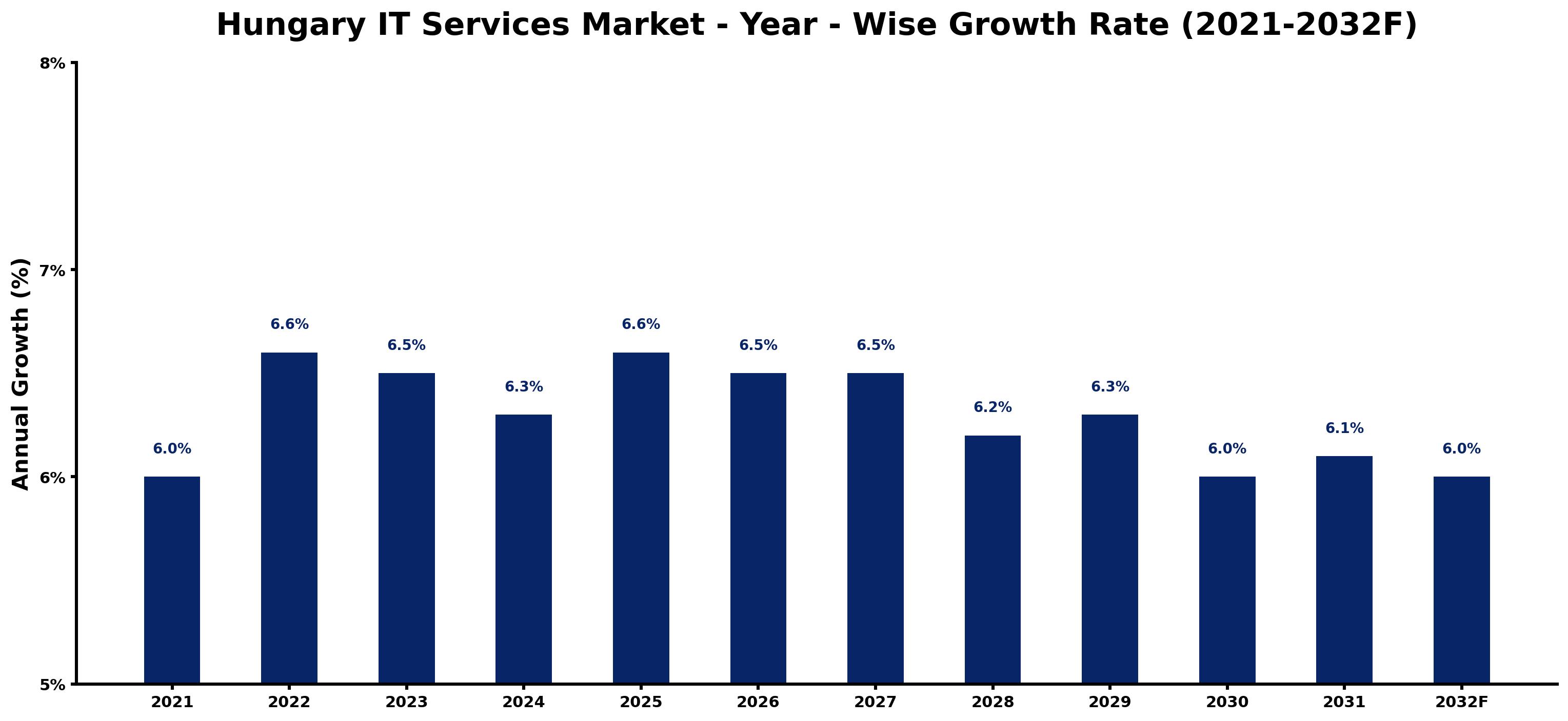 Hungary IT Services Market Year-wise Growth Rate and Key Drivers