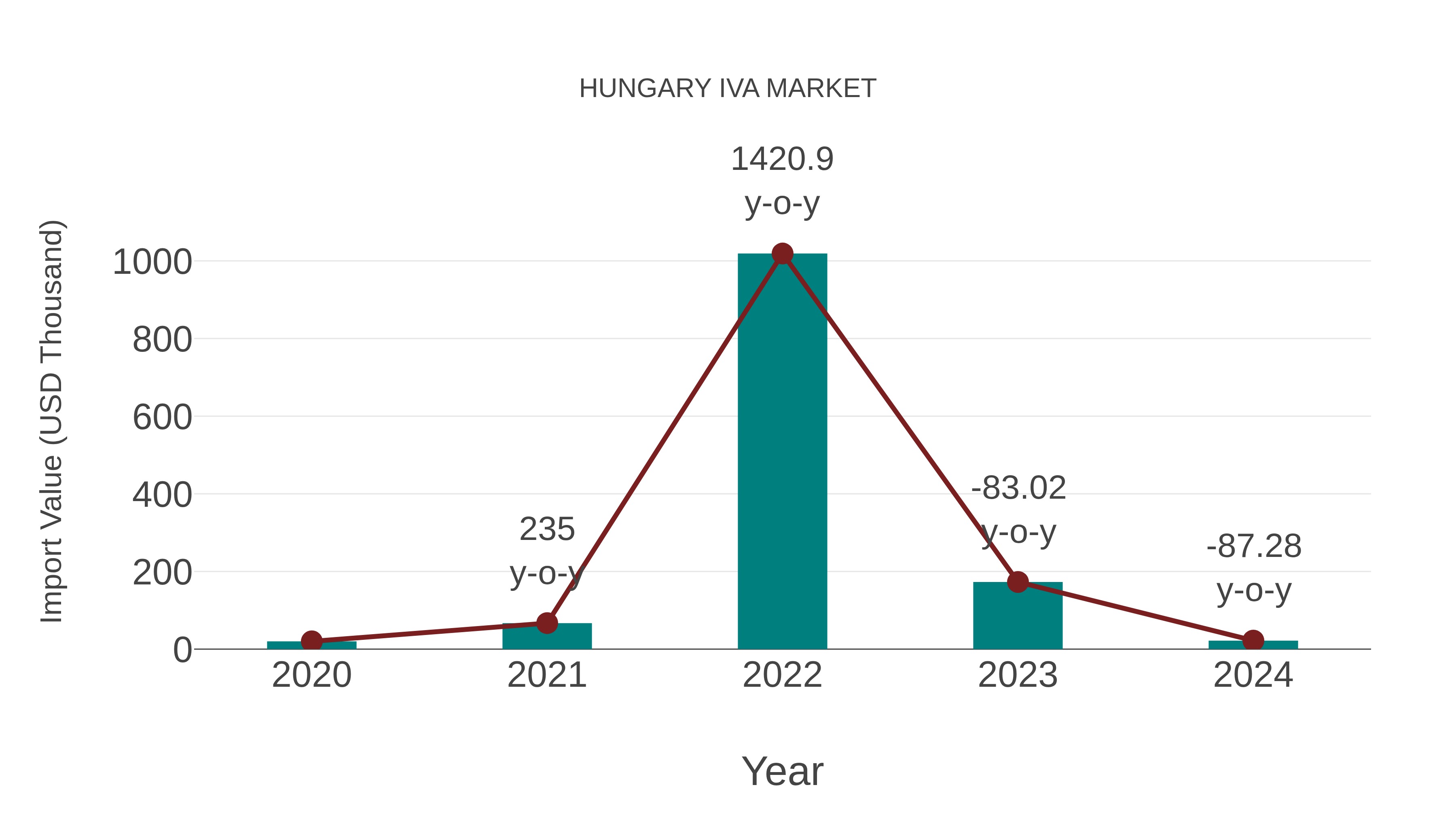  Hungary Iva Market: Import Trend Analysis