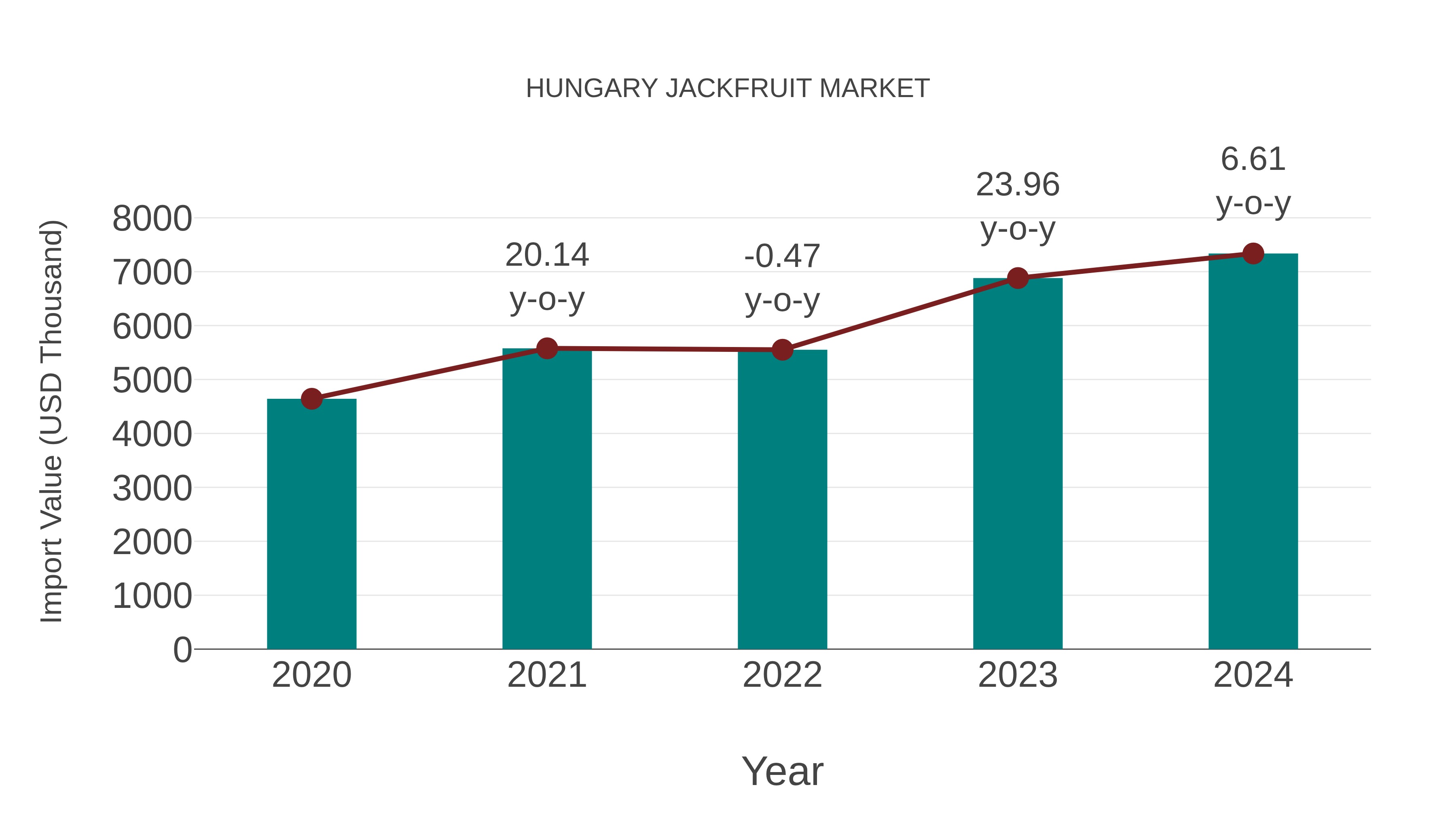 Hungary Jackfruit Market: Import Trend Analysis